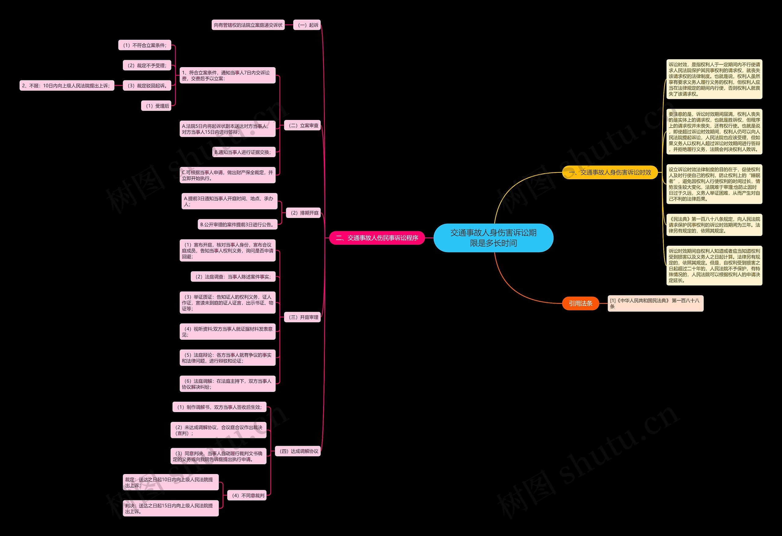交通事故人身伤害诉讼期限是多长时间思维导图
