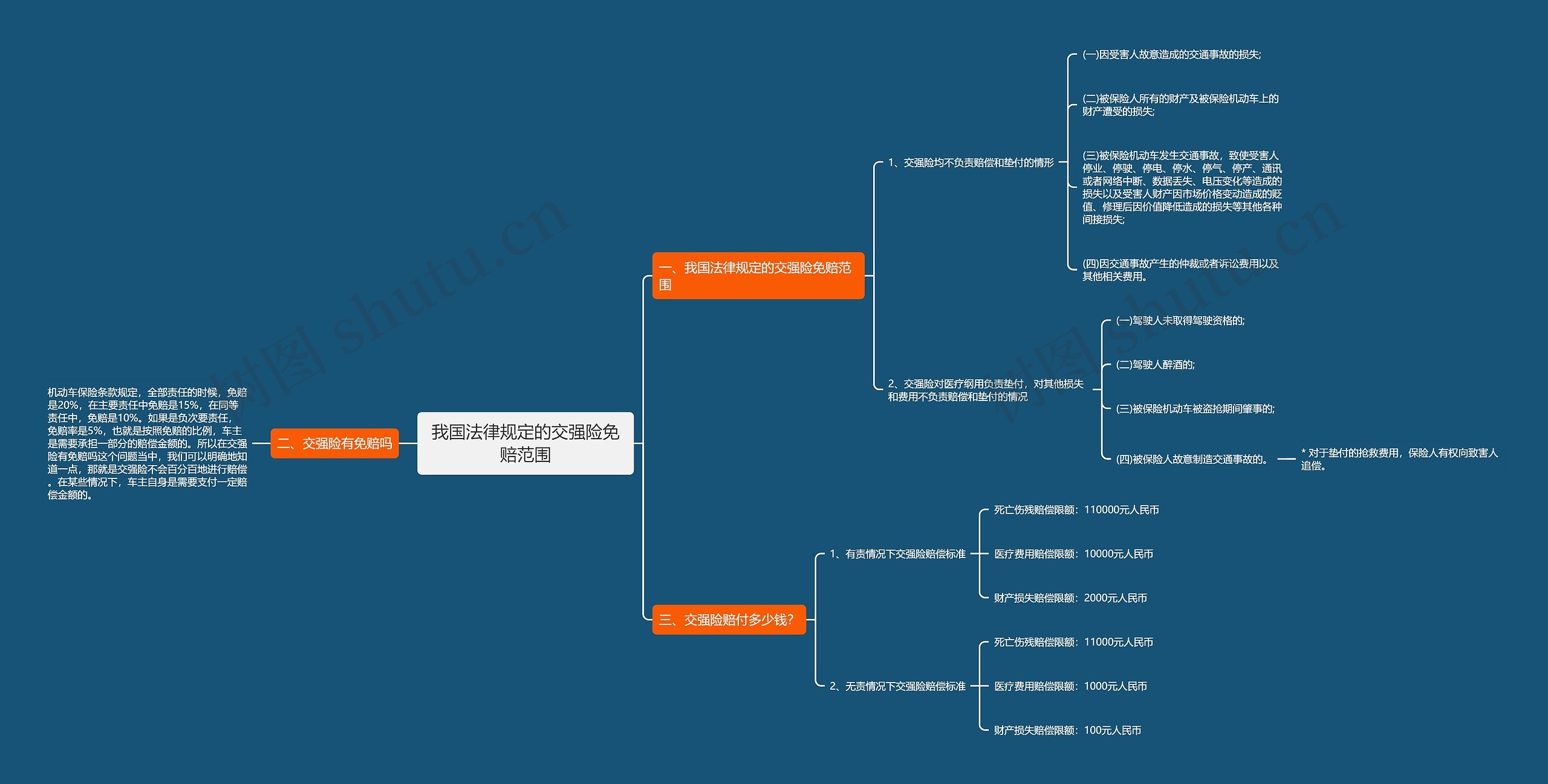 我国法律规定的交强险免赔范围思维导图
