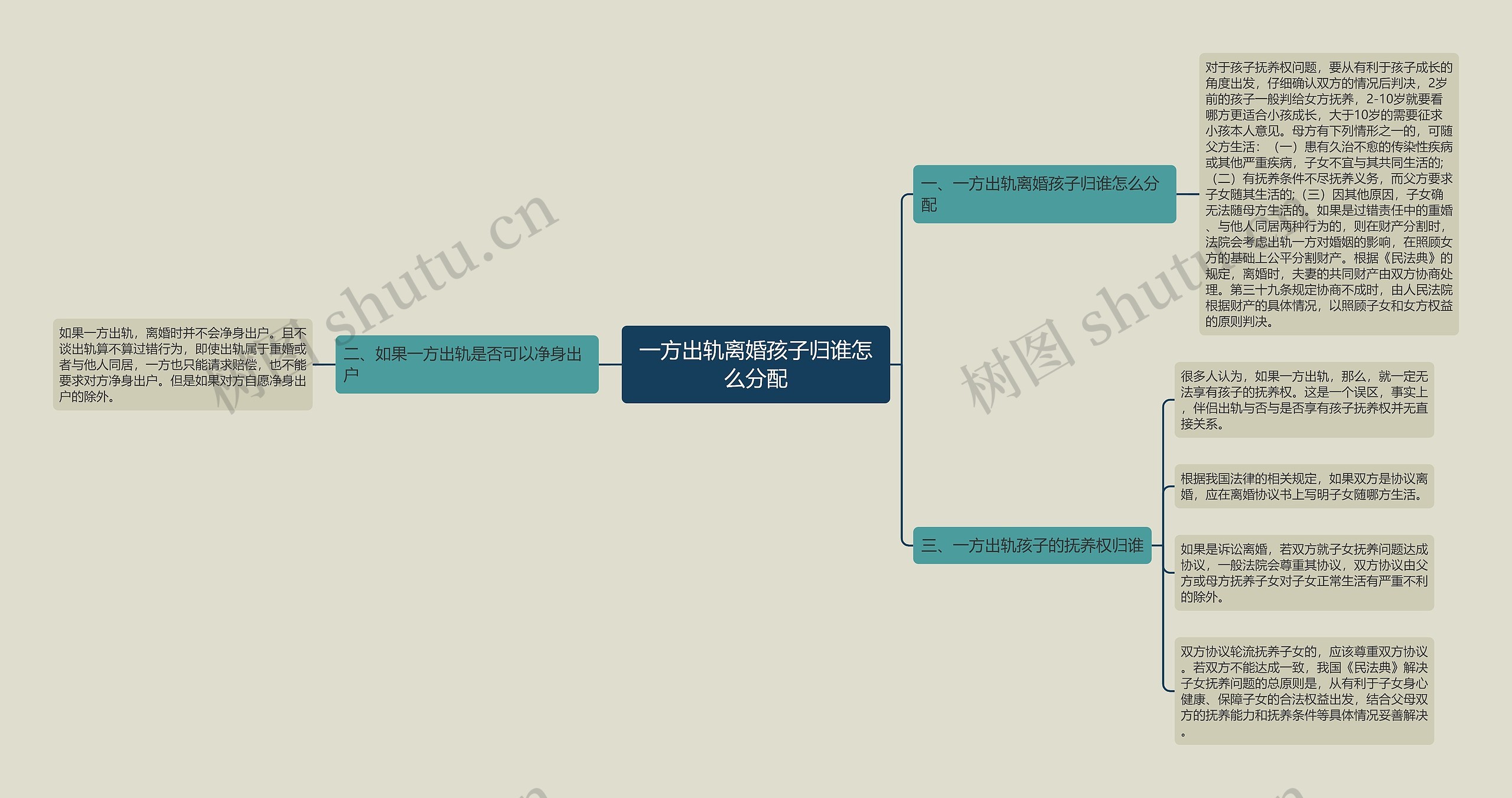 一方出轨离婚孩子归谁怎么分配思维导图