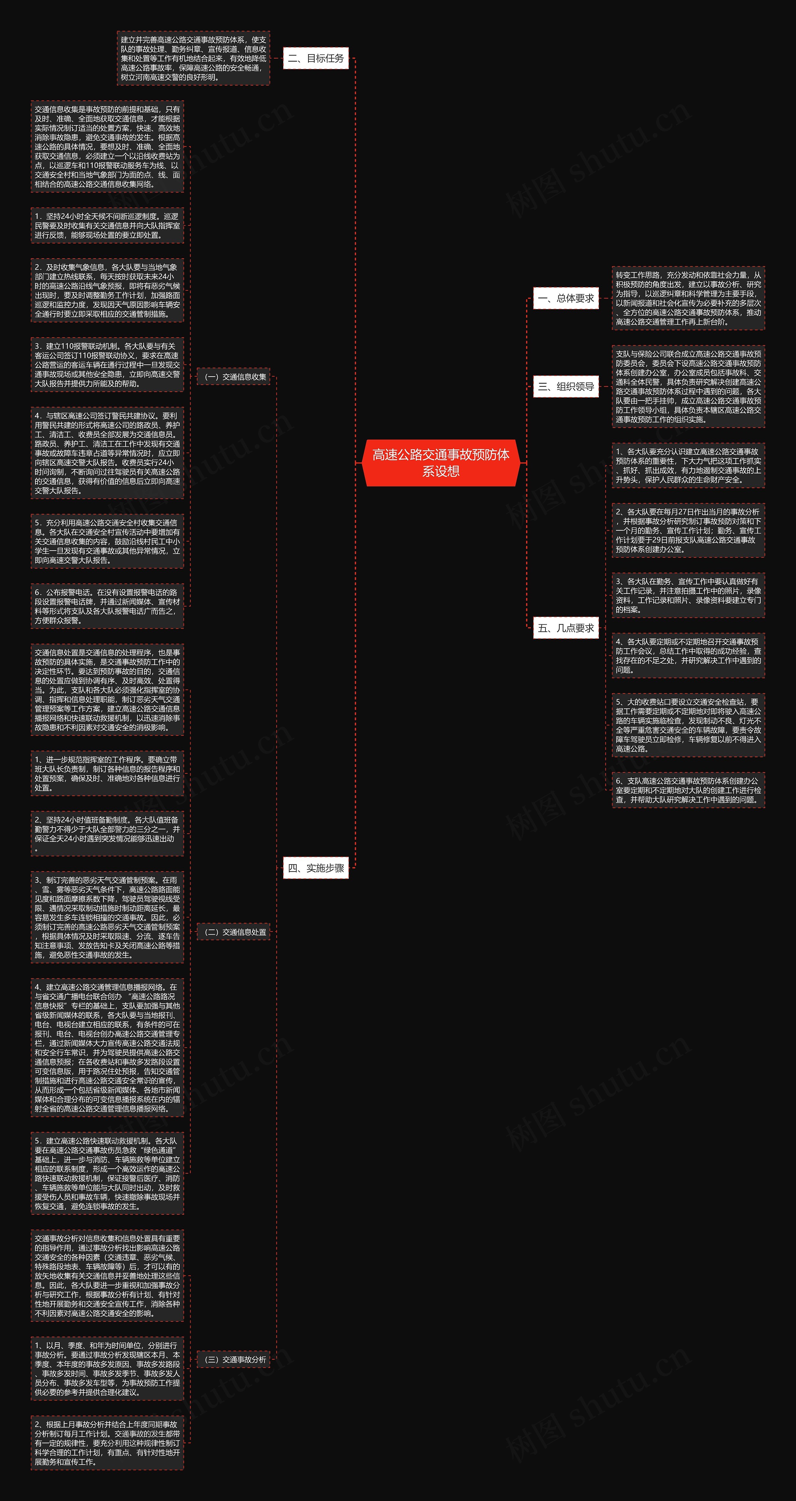 高速公路交通事故预防体系设想思维导图