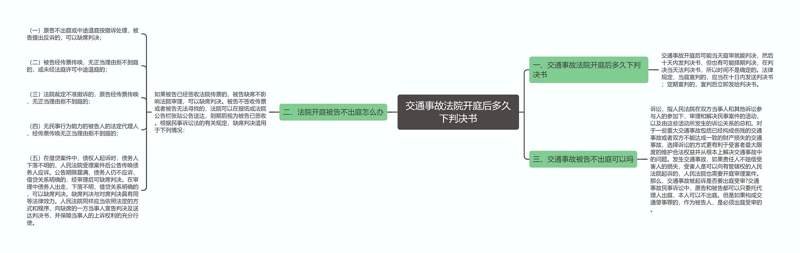 交通事故法院开庭后多久下判决书思维导图