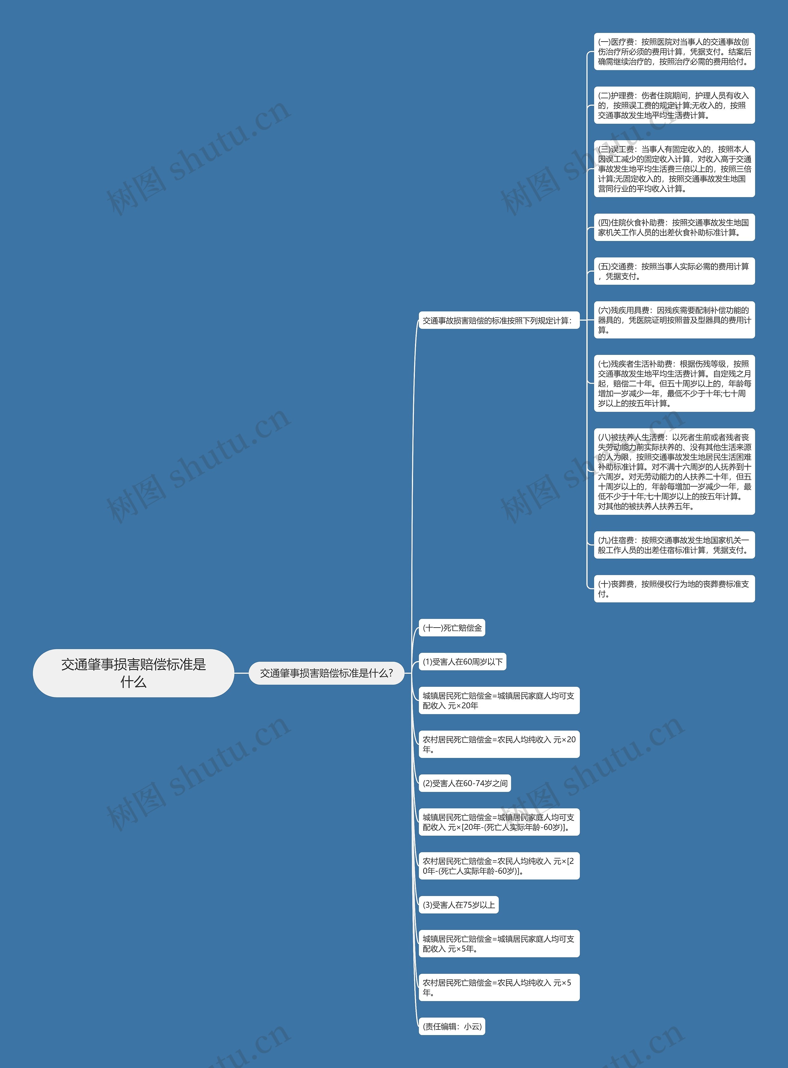 交通肇事损害赔偿标准是什么