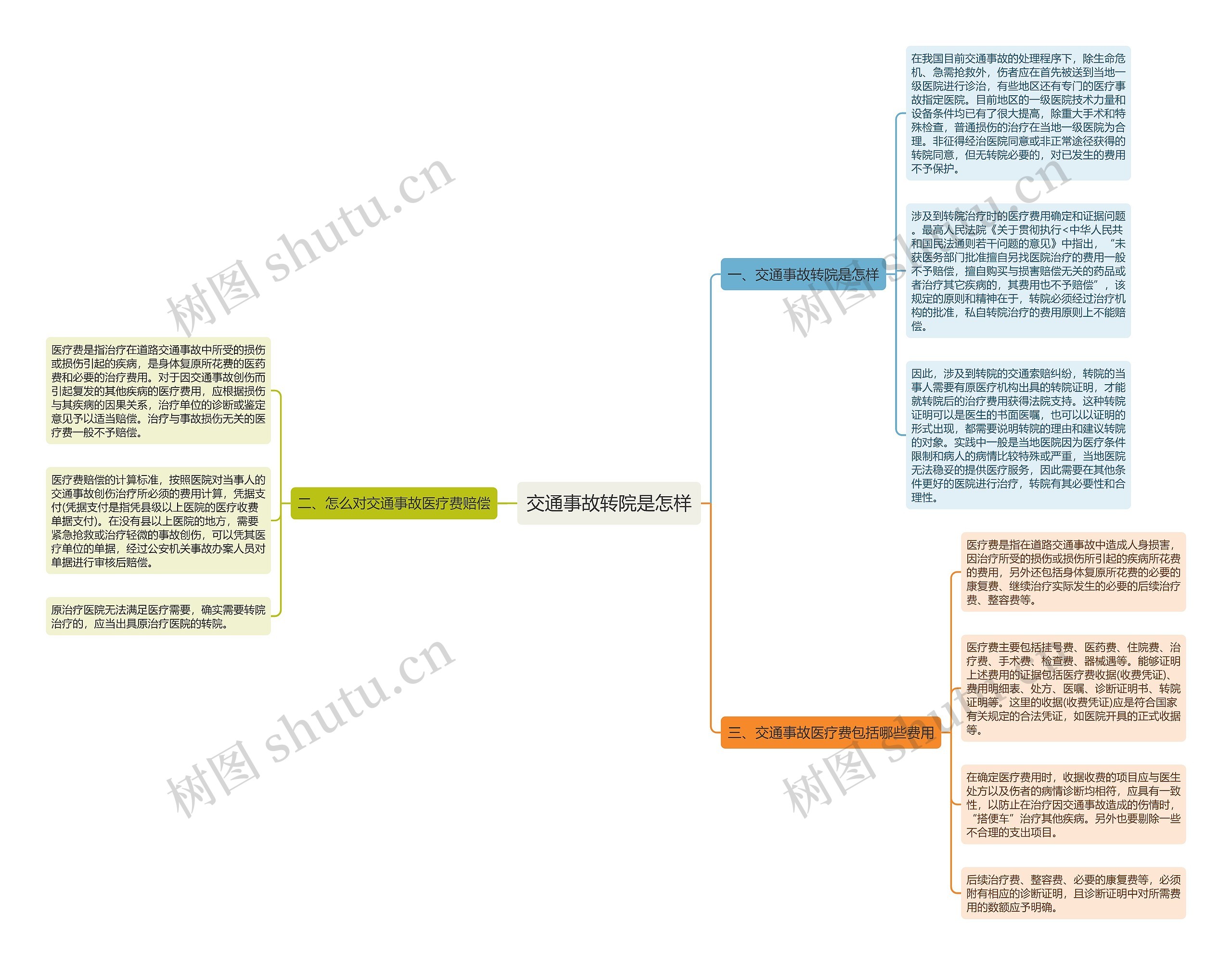 交通事故转院是怎样思维导图