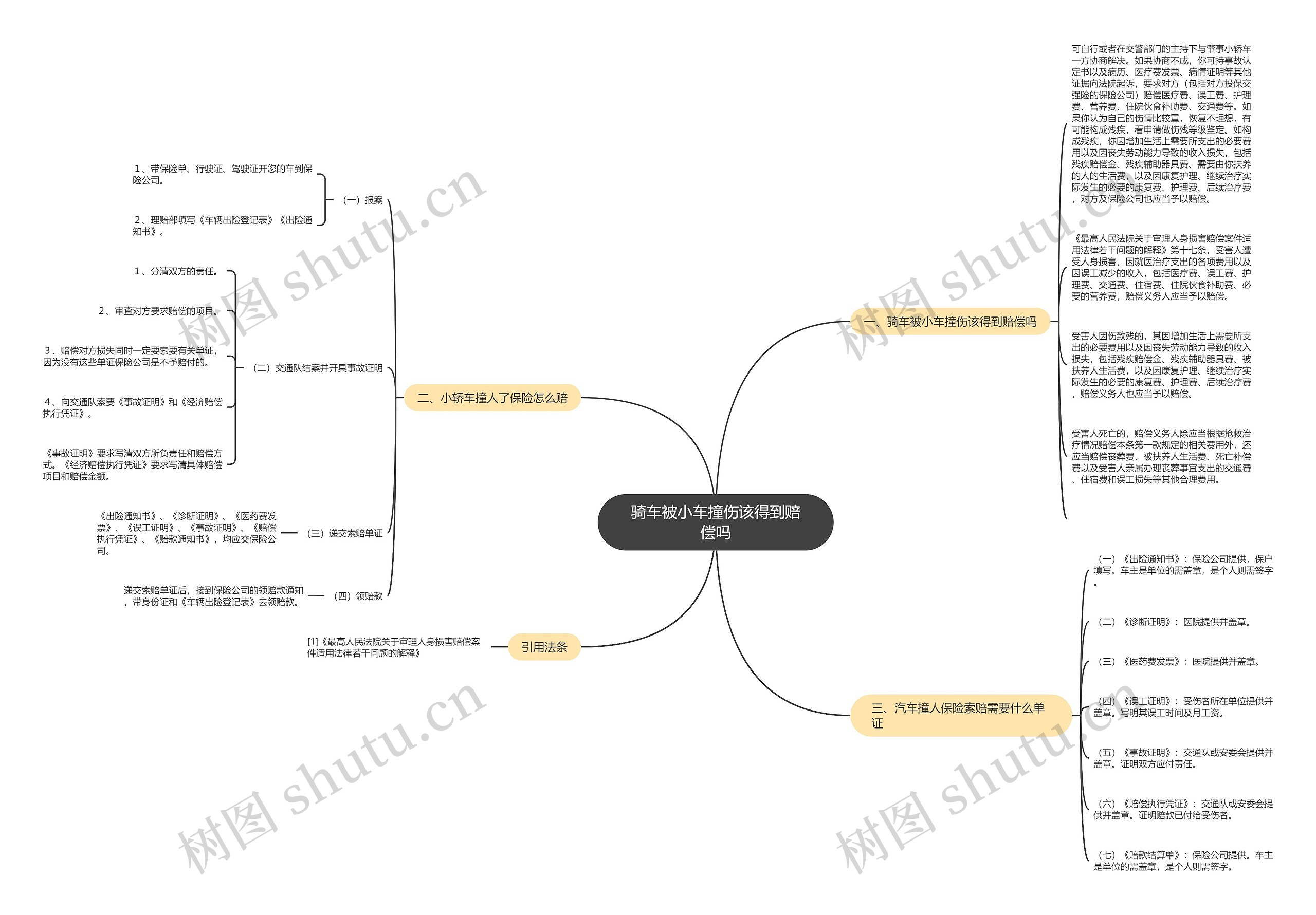 骑车被小车撞伤该得到赔偿吗思维导图