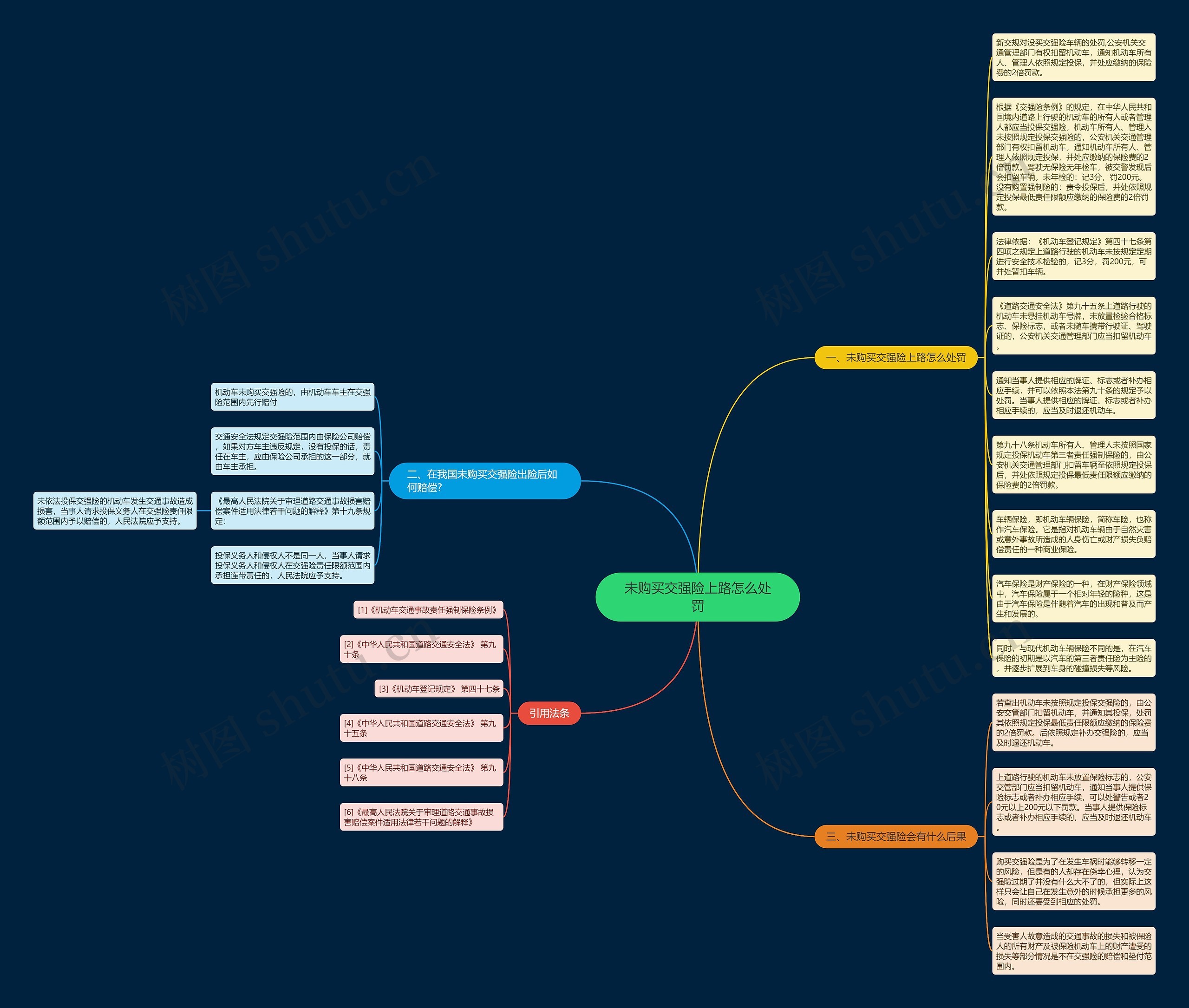 未购买交强险上路怎么处罚思维导图