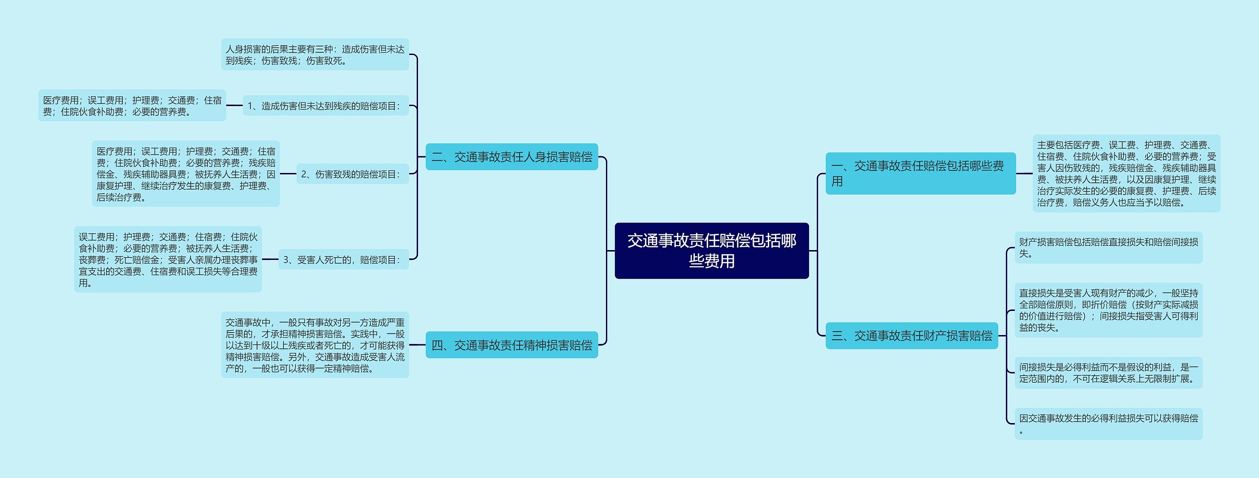 交通事故责任赔偿包括哪些费用思维导图