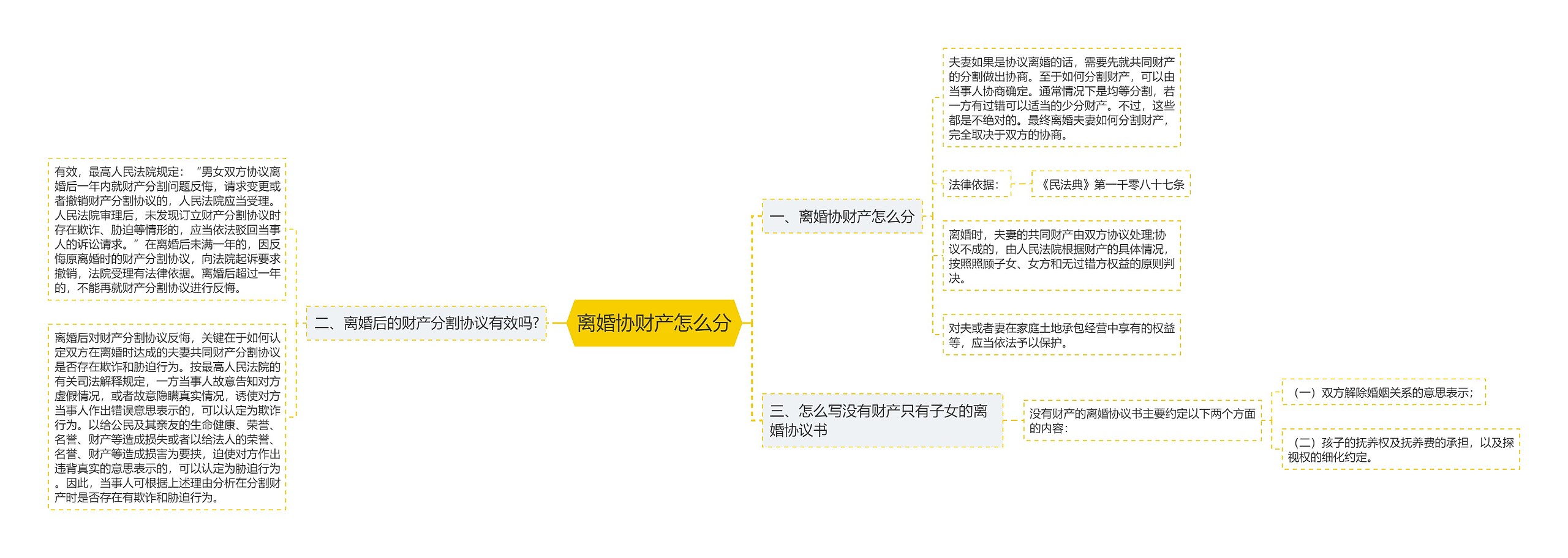 离婚协财产怎么分思维导图