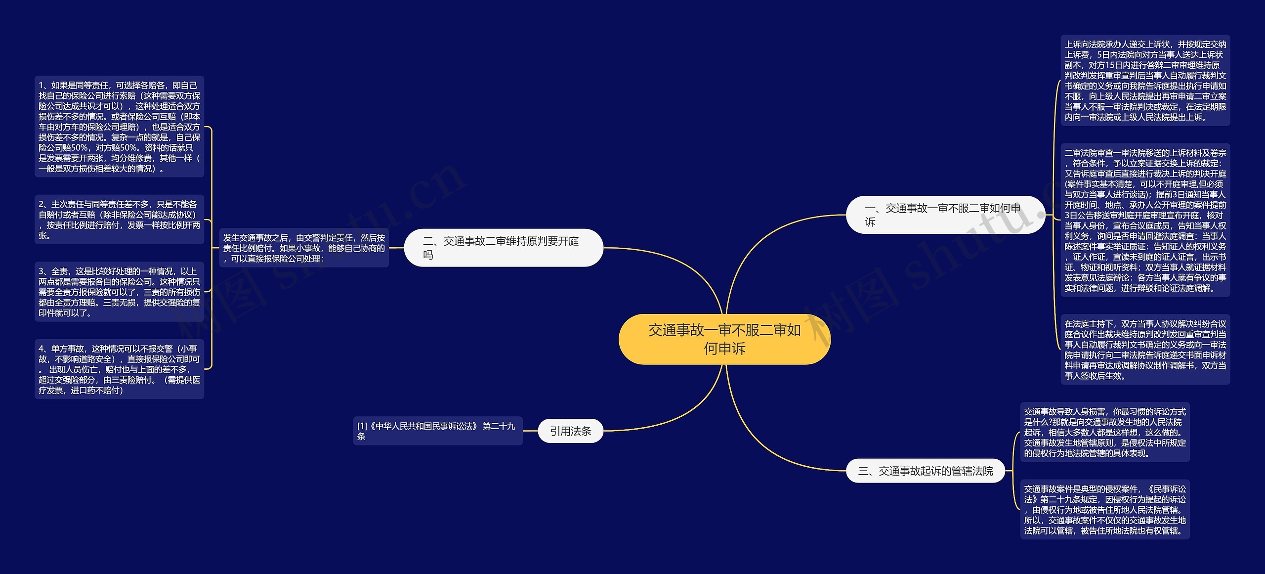 交通事故一审不服二审如何申诉思维导图