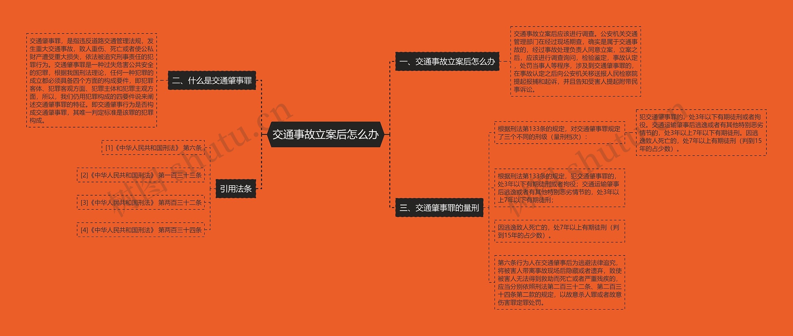 交通事故立案后怎么办思维导图