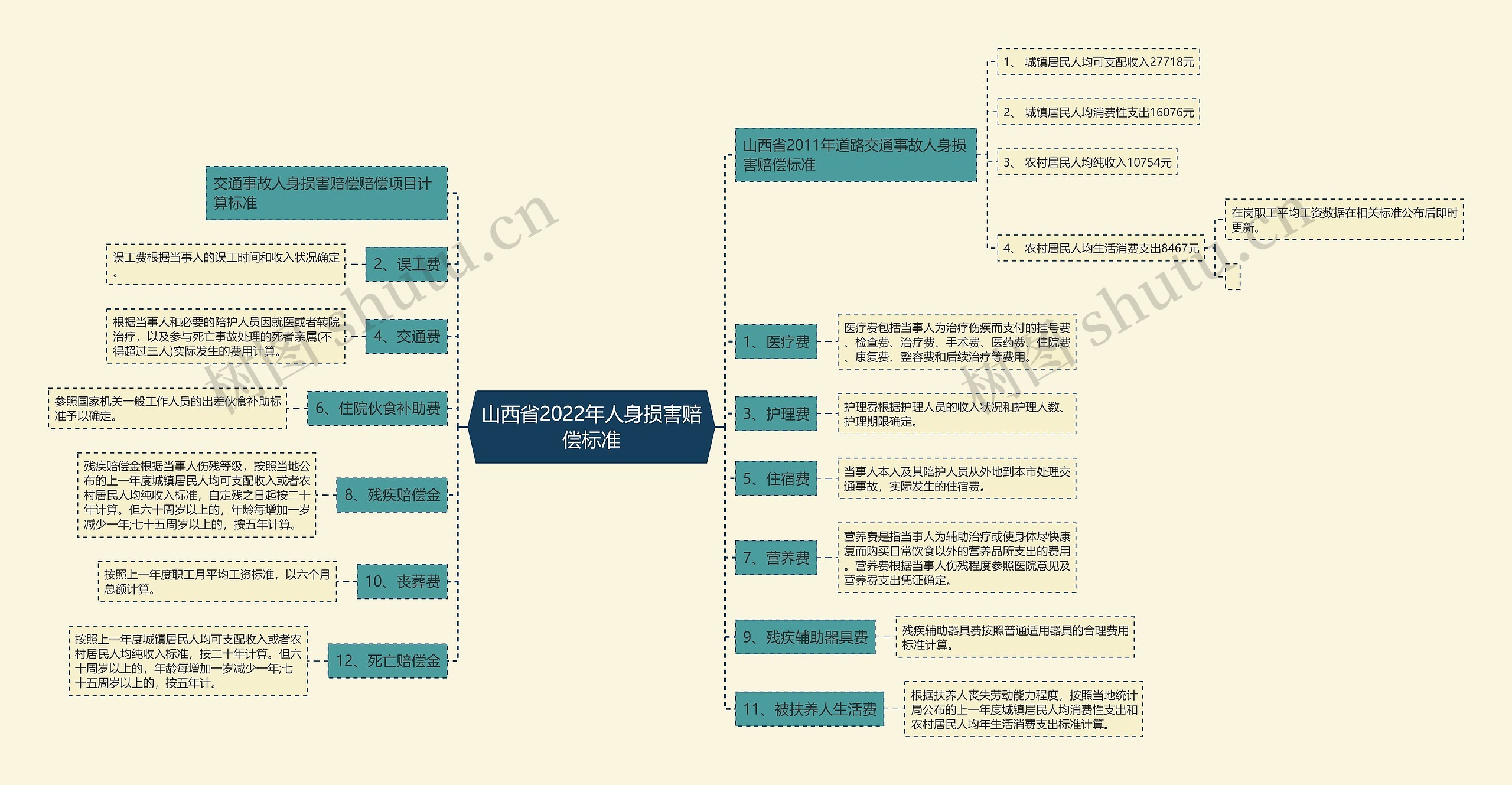 山西省2022年人身损害赔偿标准思维导图