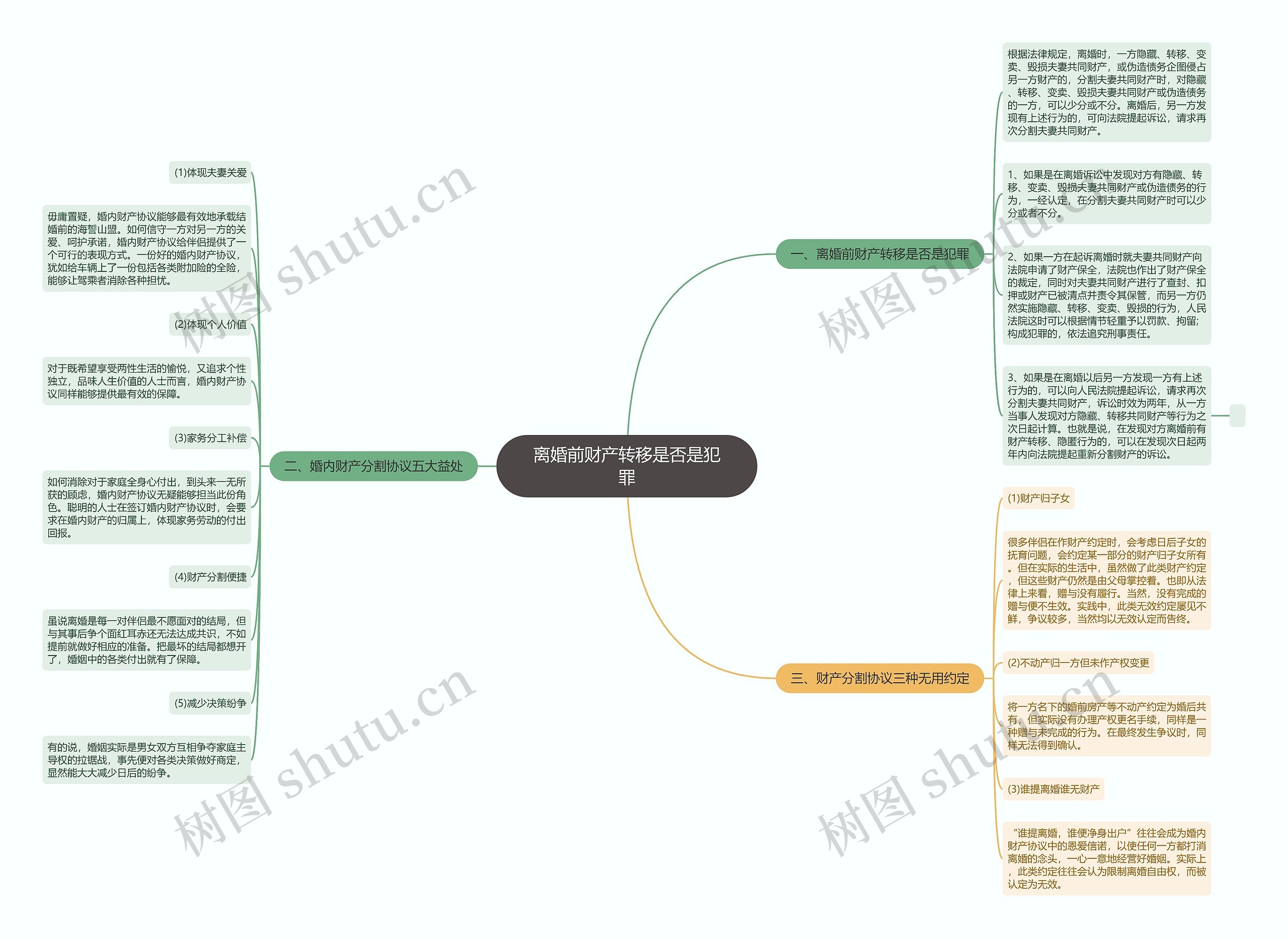 离婚前财产转移是否是犯罪思维导图