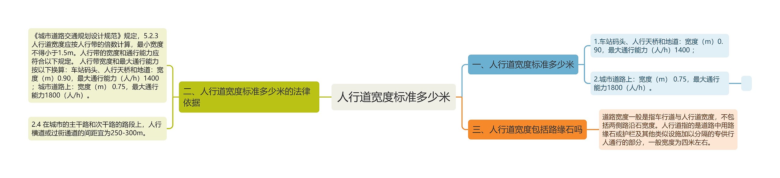 人行道宽度标准多少米思维导图