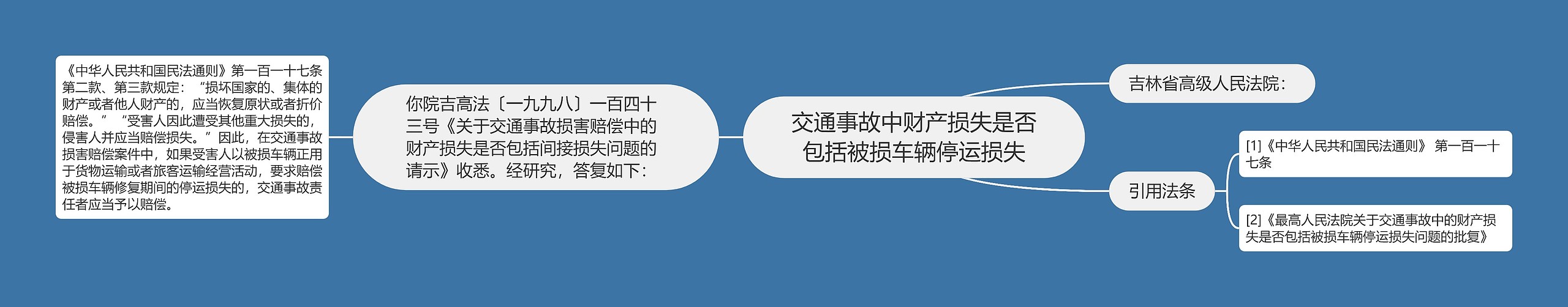 交通事故中财产损失是否包括被损车辆停运损失思维导图