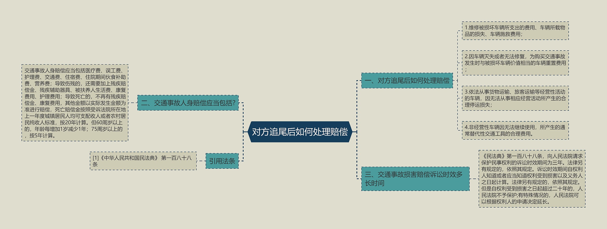 对方追尾后如何处理赔偿思维导图