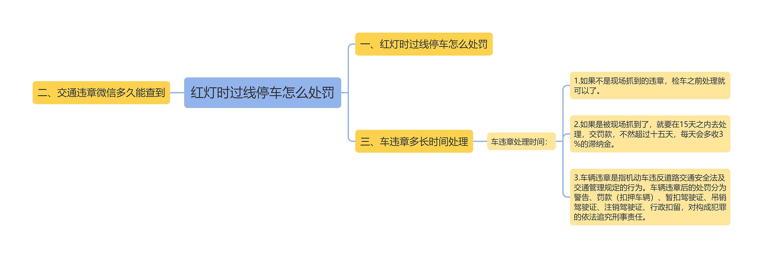 红灯时过线停车怎么处罚思维导图