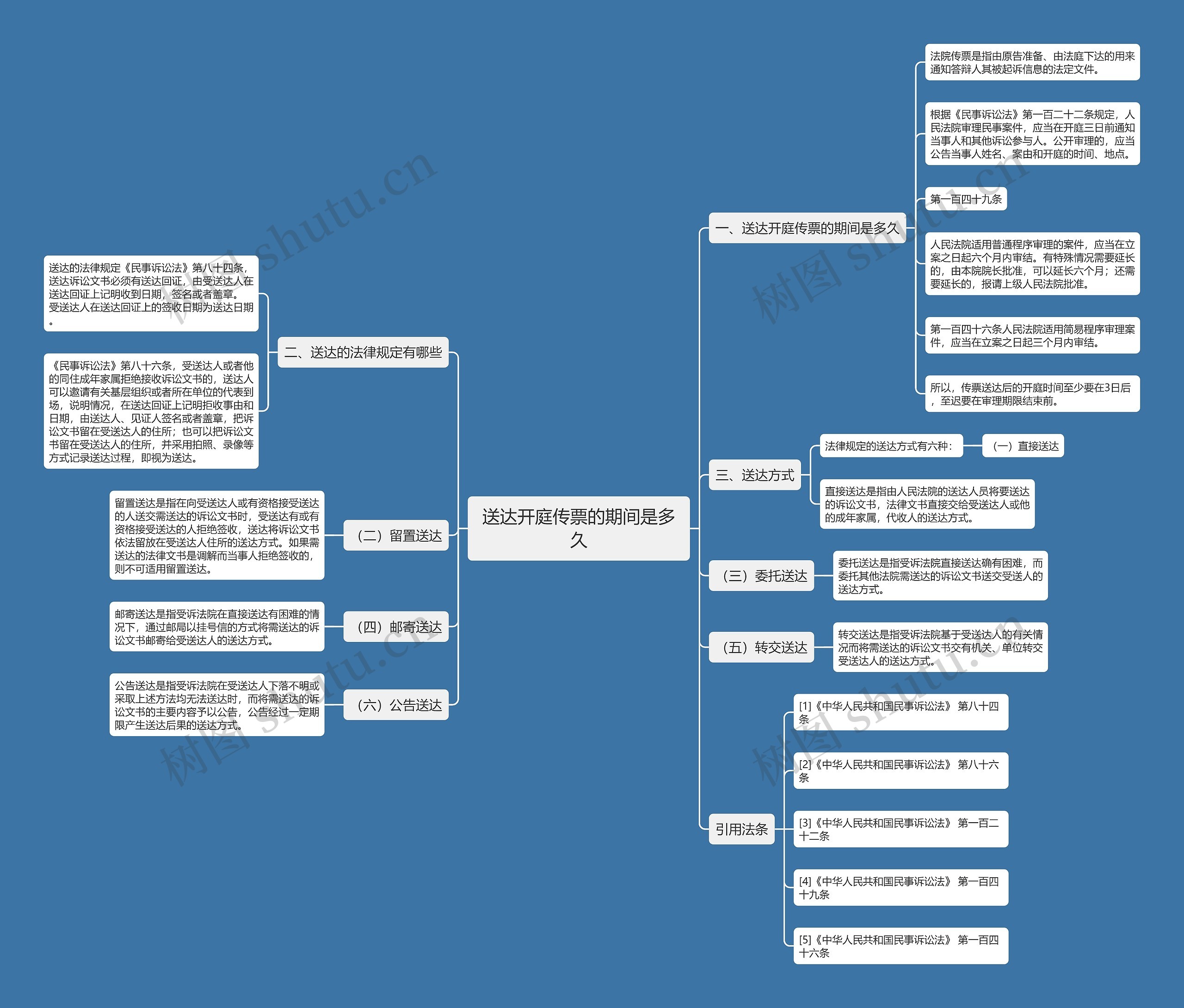 送达开庭传票的期间是多久思维导图