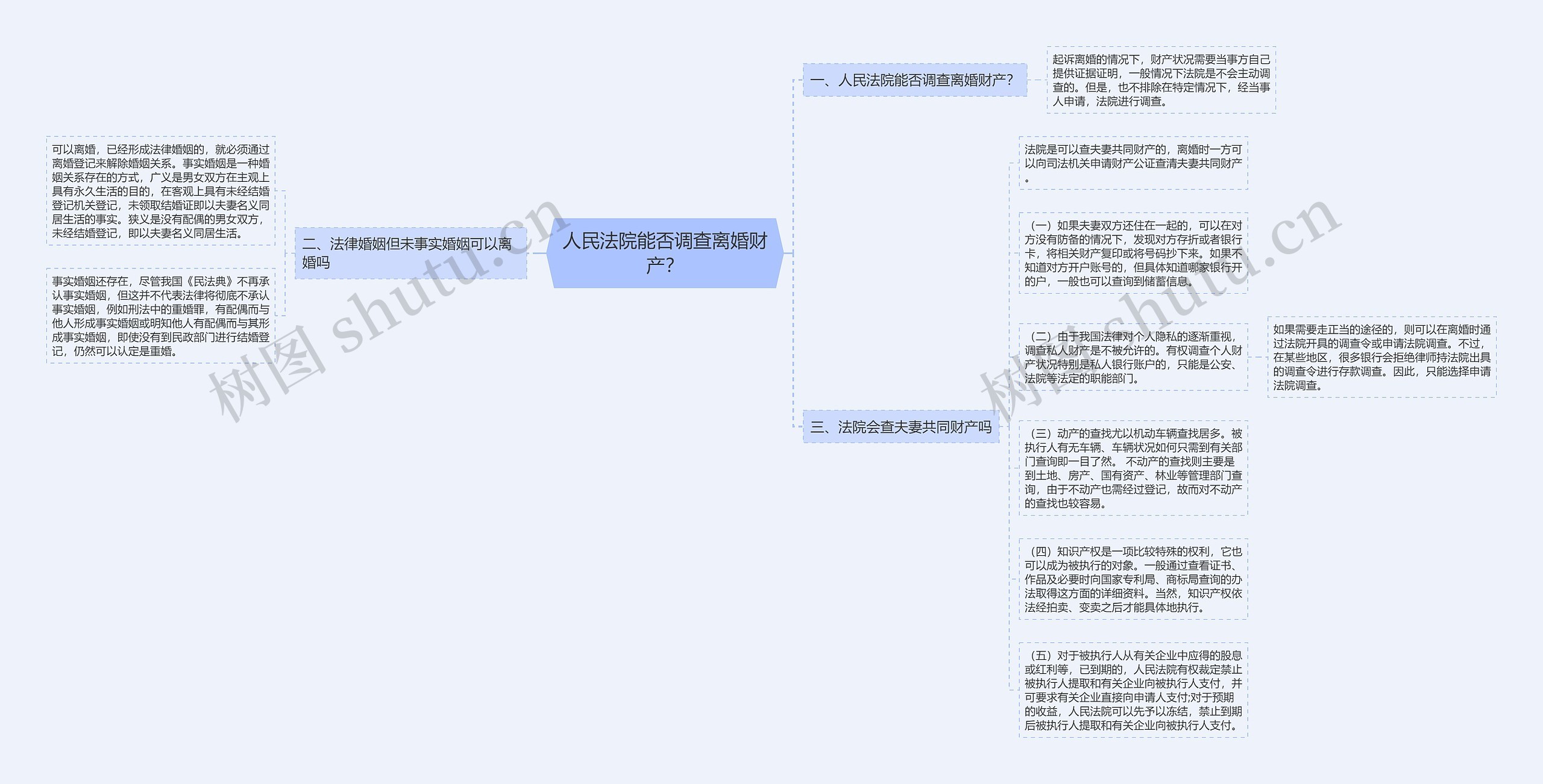 人民法院能否调查离婚财产？思维导图