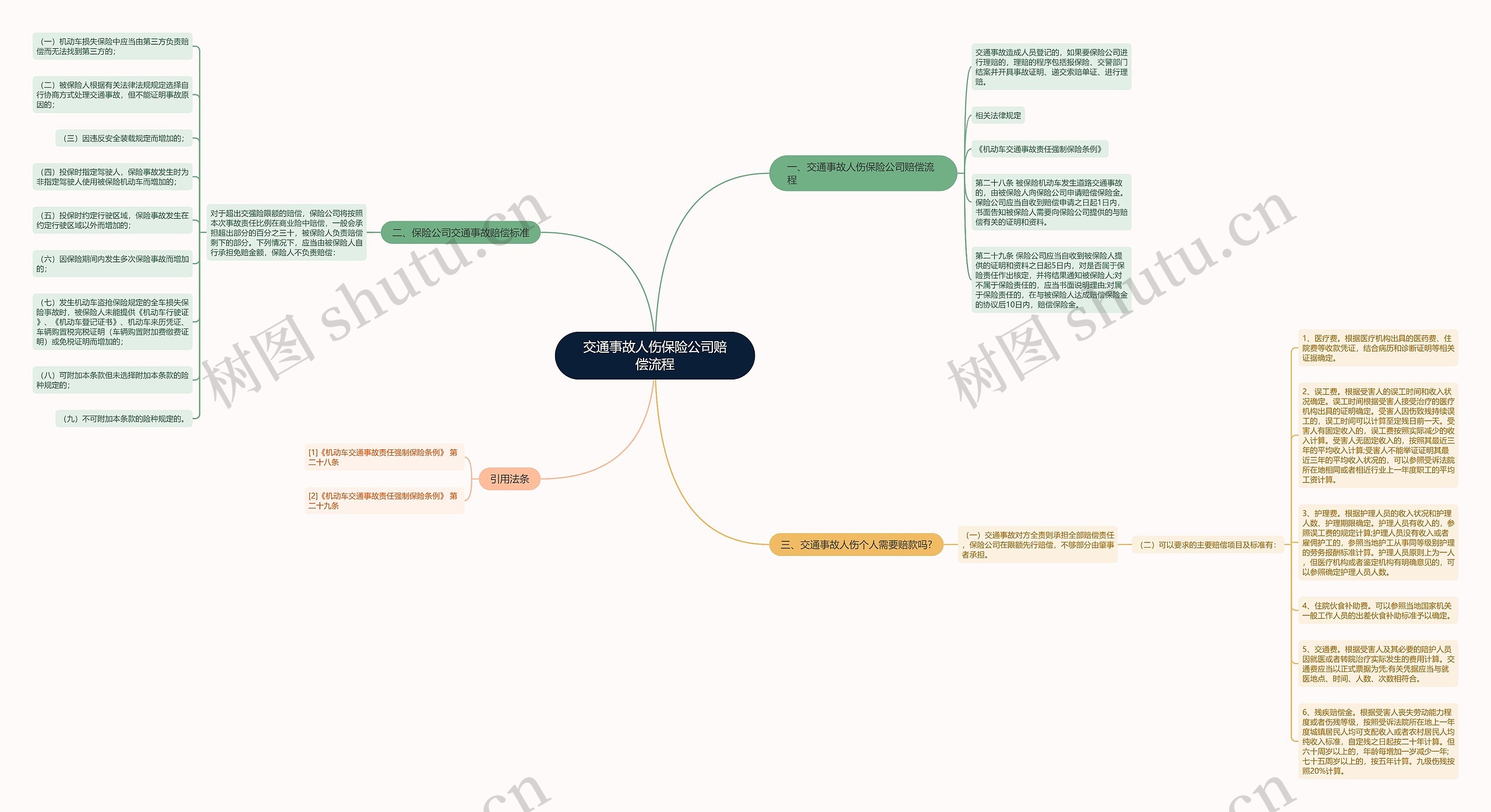 交通事故人伤保险公司赔偿流程思维导图