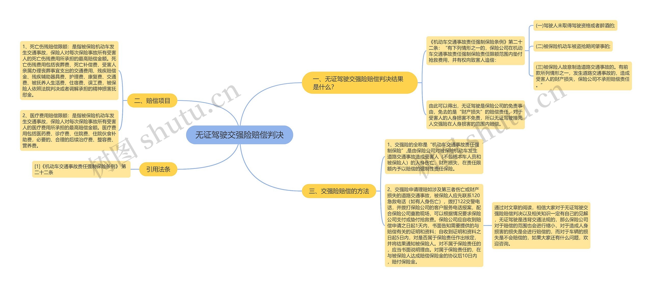 无证驾驶交强险赔偿判决思维导图