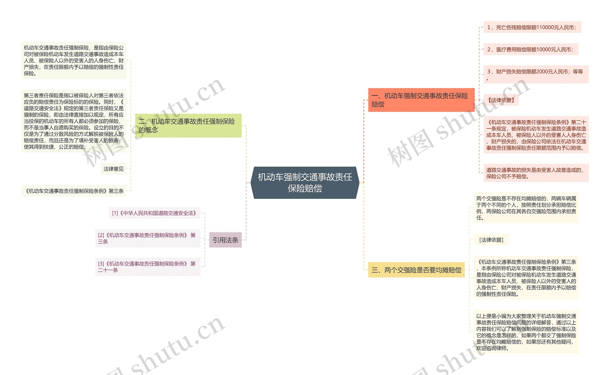 机动车强制交通事故责任保险赔偿思维导图