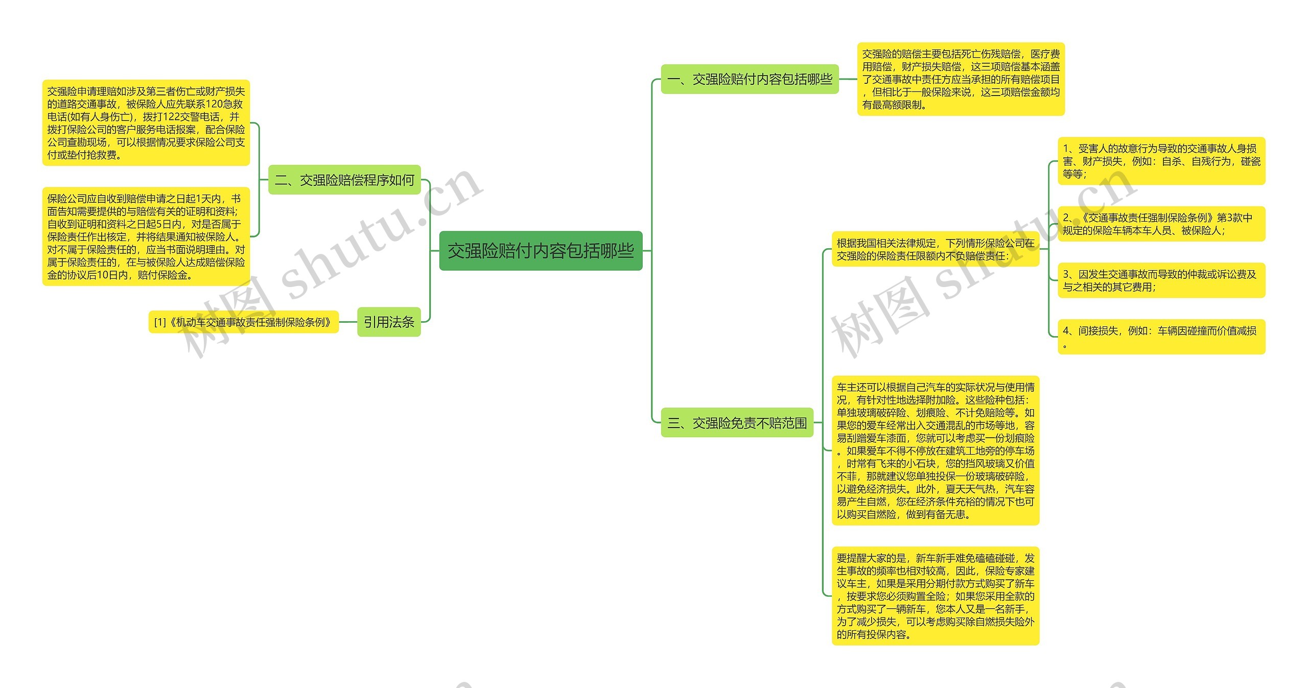 交强险赔付内容包括哪些思维导图