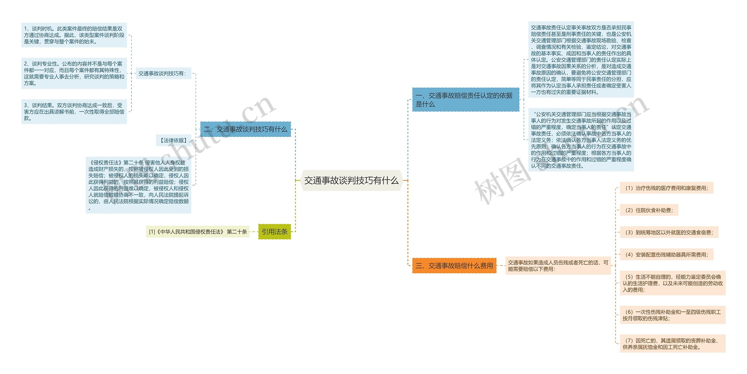 交通事故谈判技巧有什么思维导图