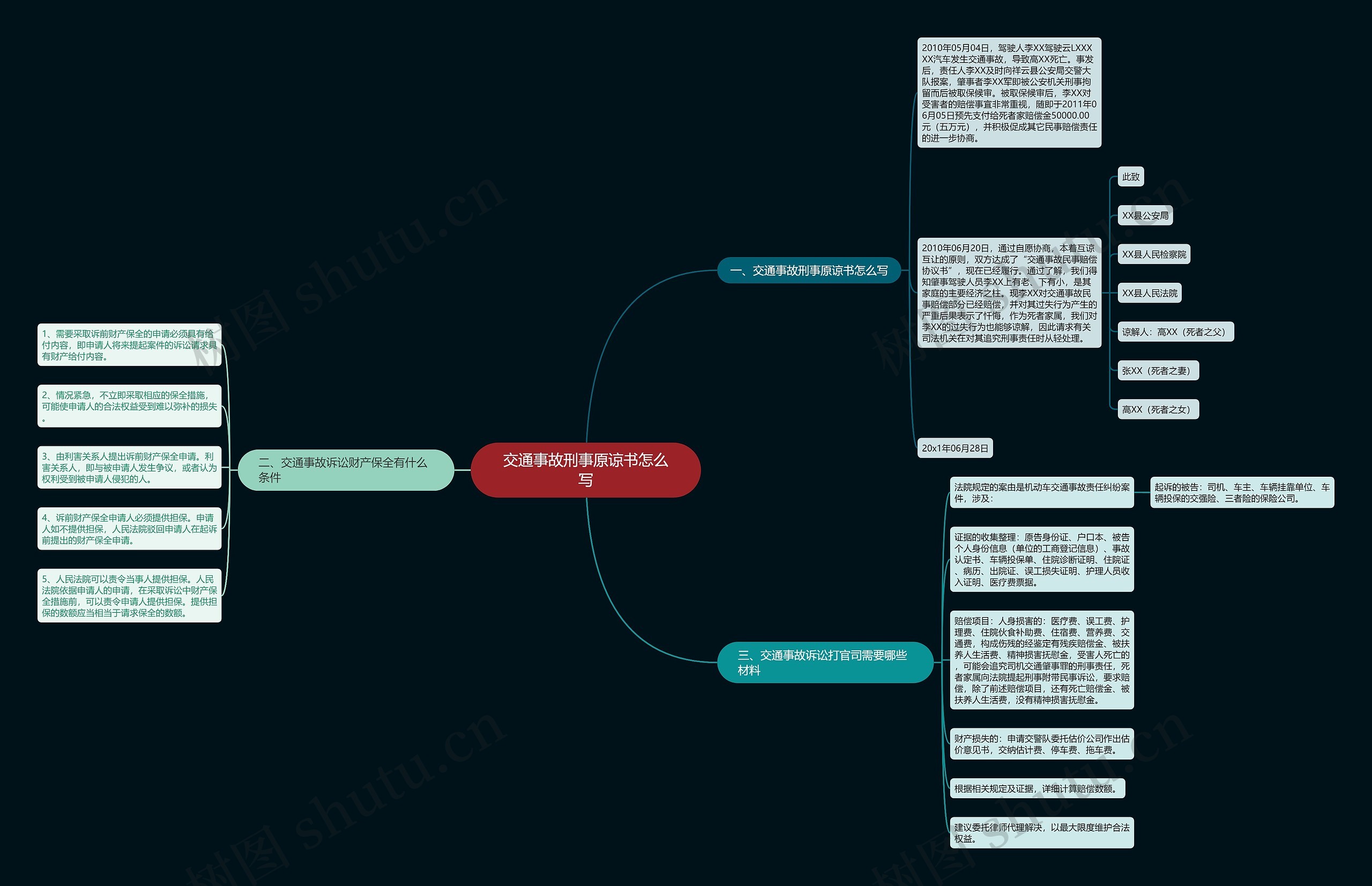 交通事故刑事原谅书怎么写思维导图