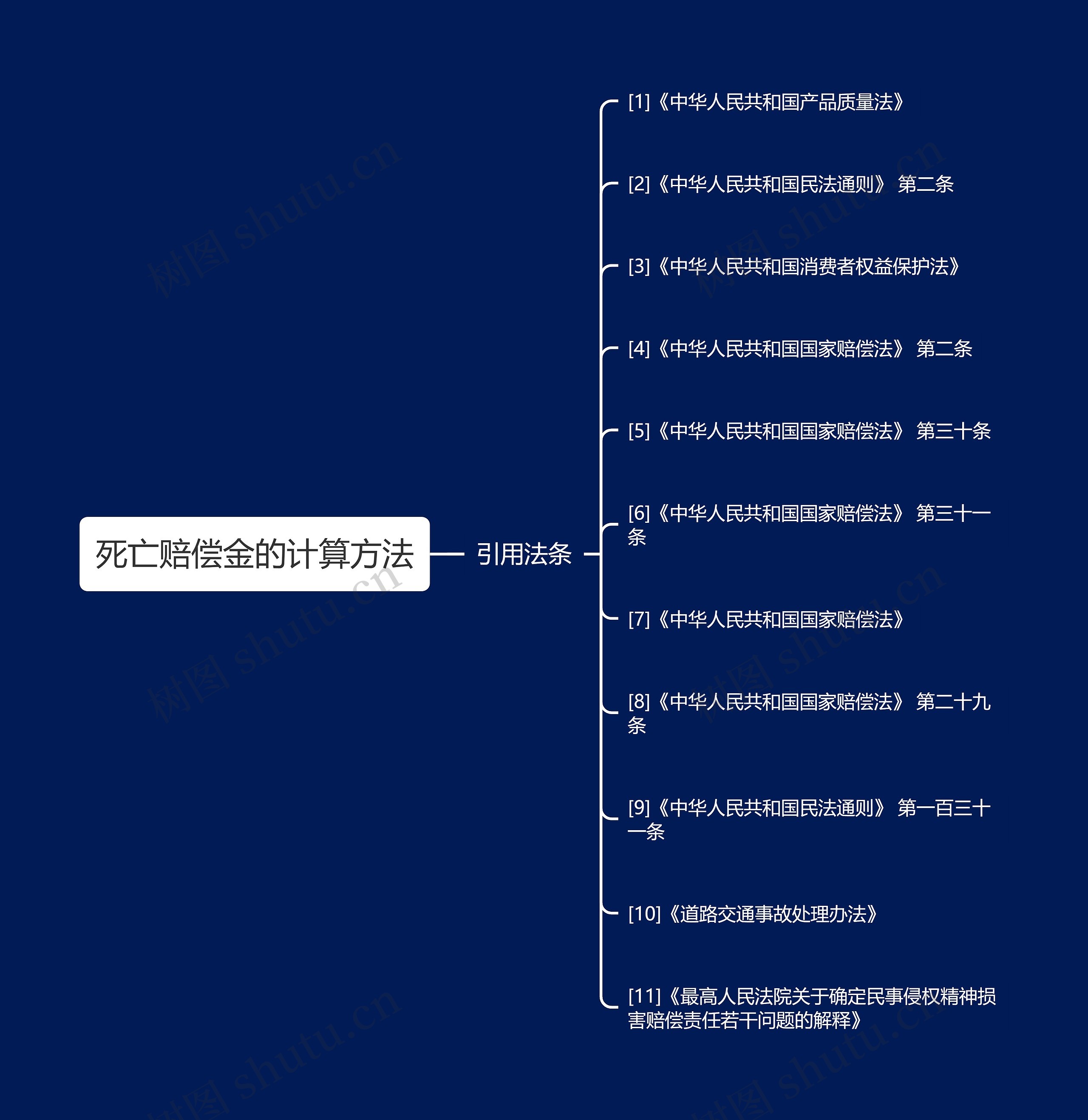 死亡赔偿金的计算方法思维导图