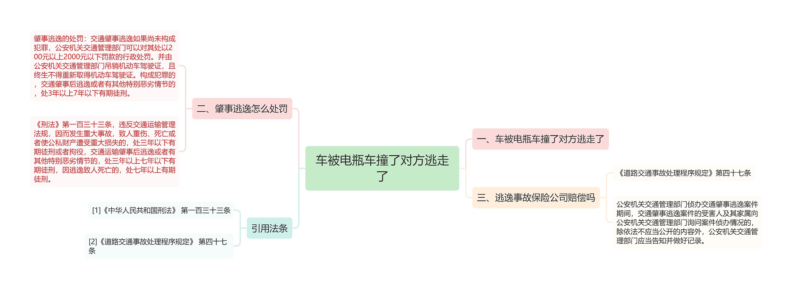 车被电瓶车撞了对方逃走了思维导图