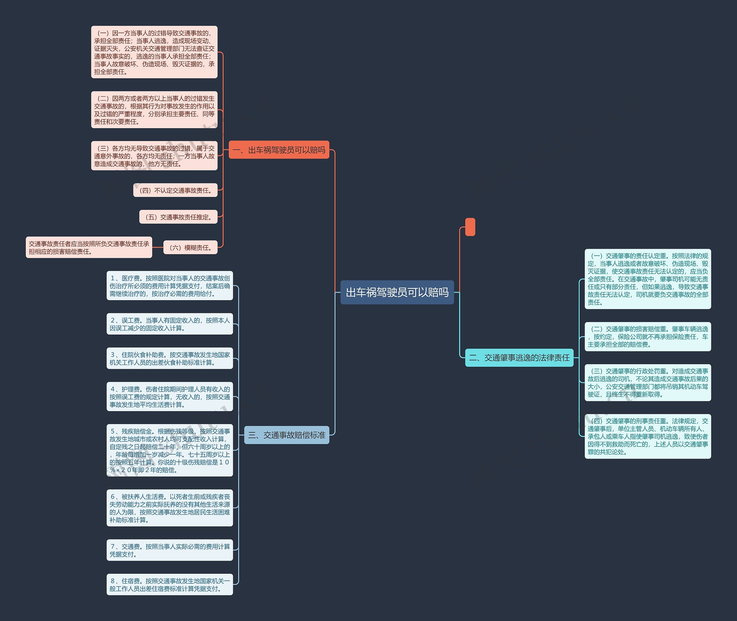 出车祸驾驶员可以赔吗思维导图