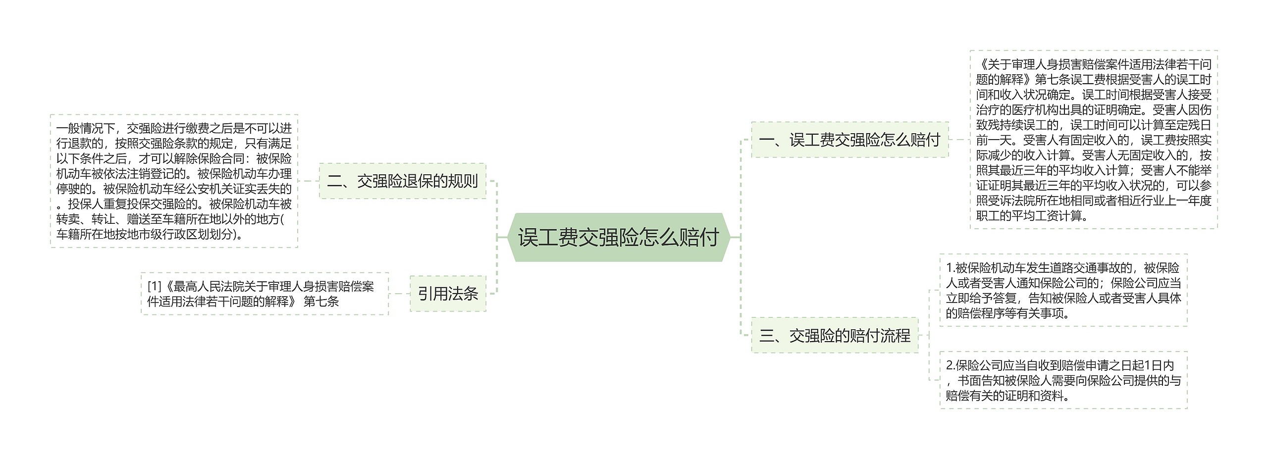 误工费交强险怎么赔付思维导图