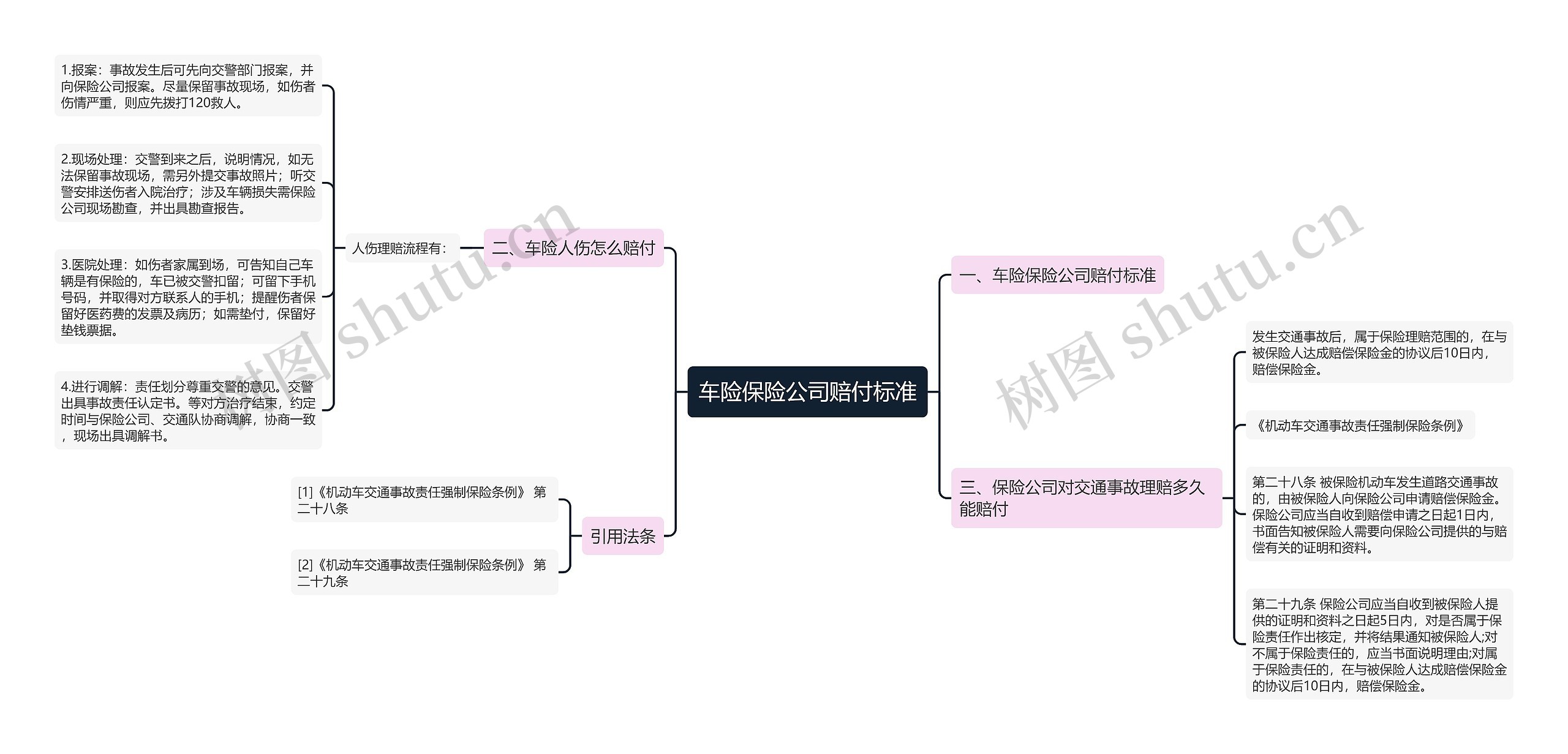 车险保险公司赔付标准思维导图