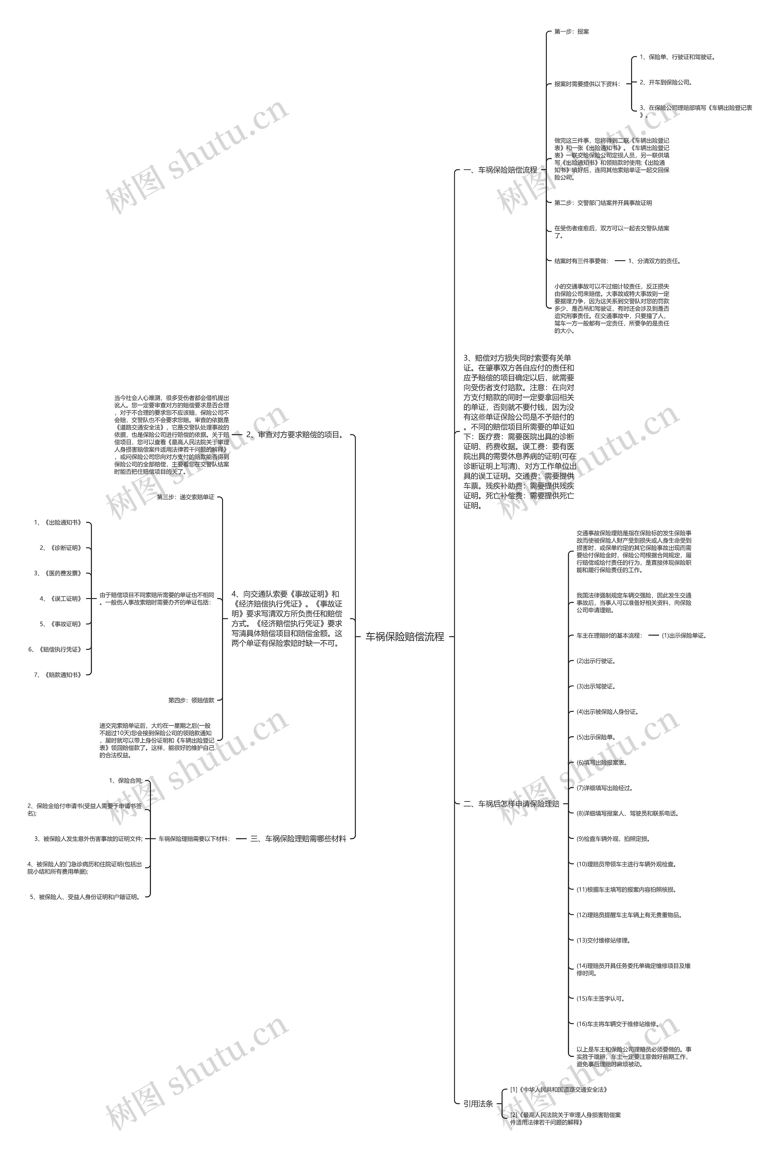 车祸保险赔偿流程思维导图