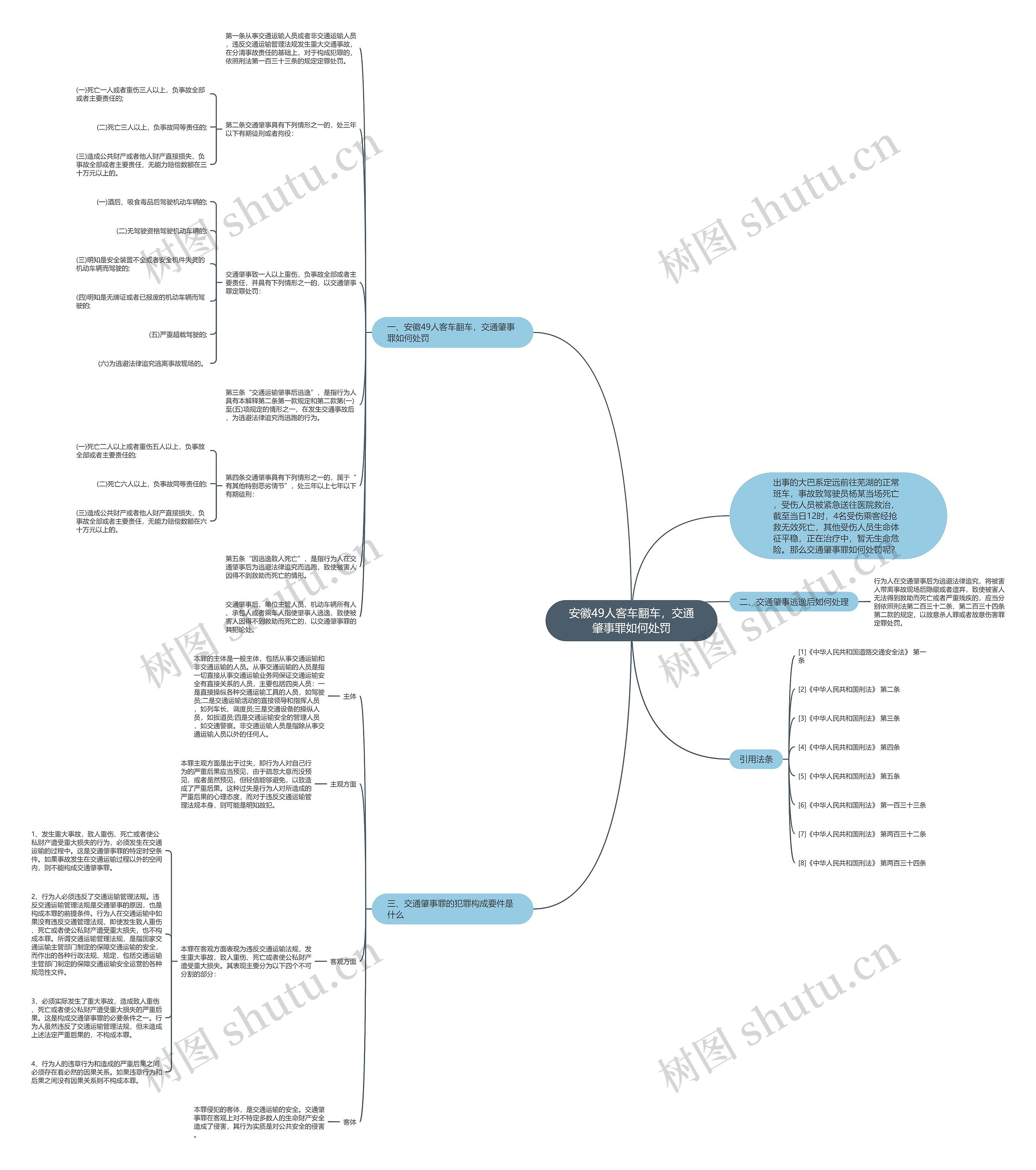 安徽49人客车翻车，交通肇事罪如何处罚思维导图