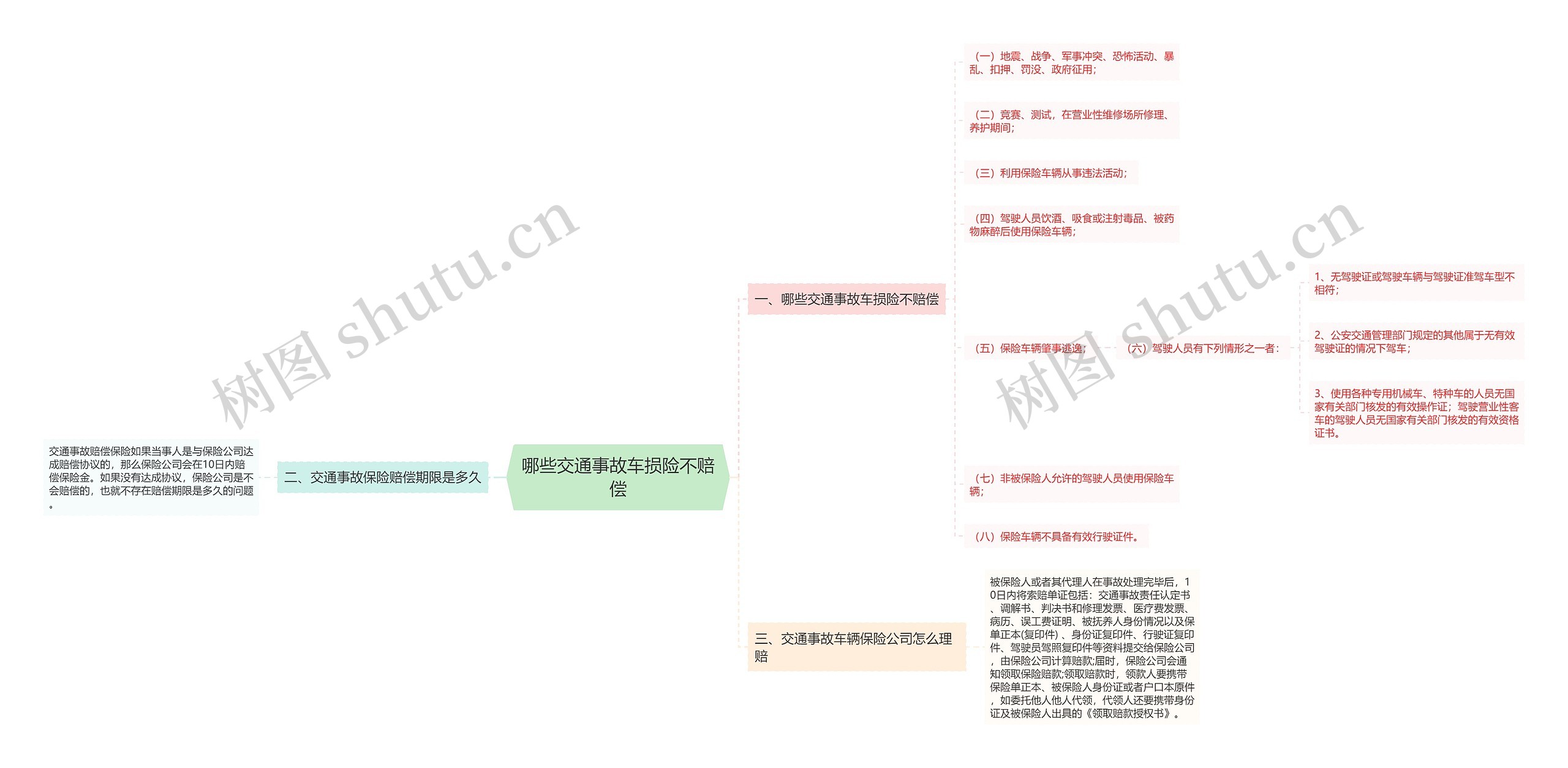 哪些交通事故车损险不赔偿思维导图