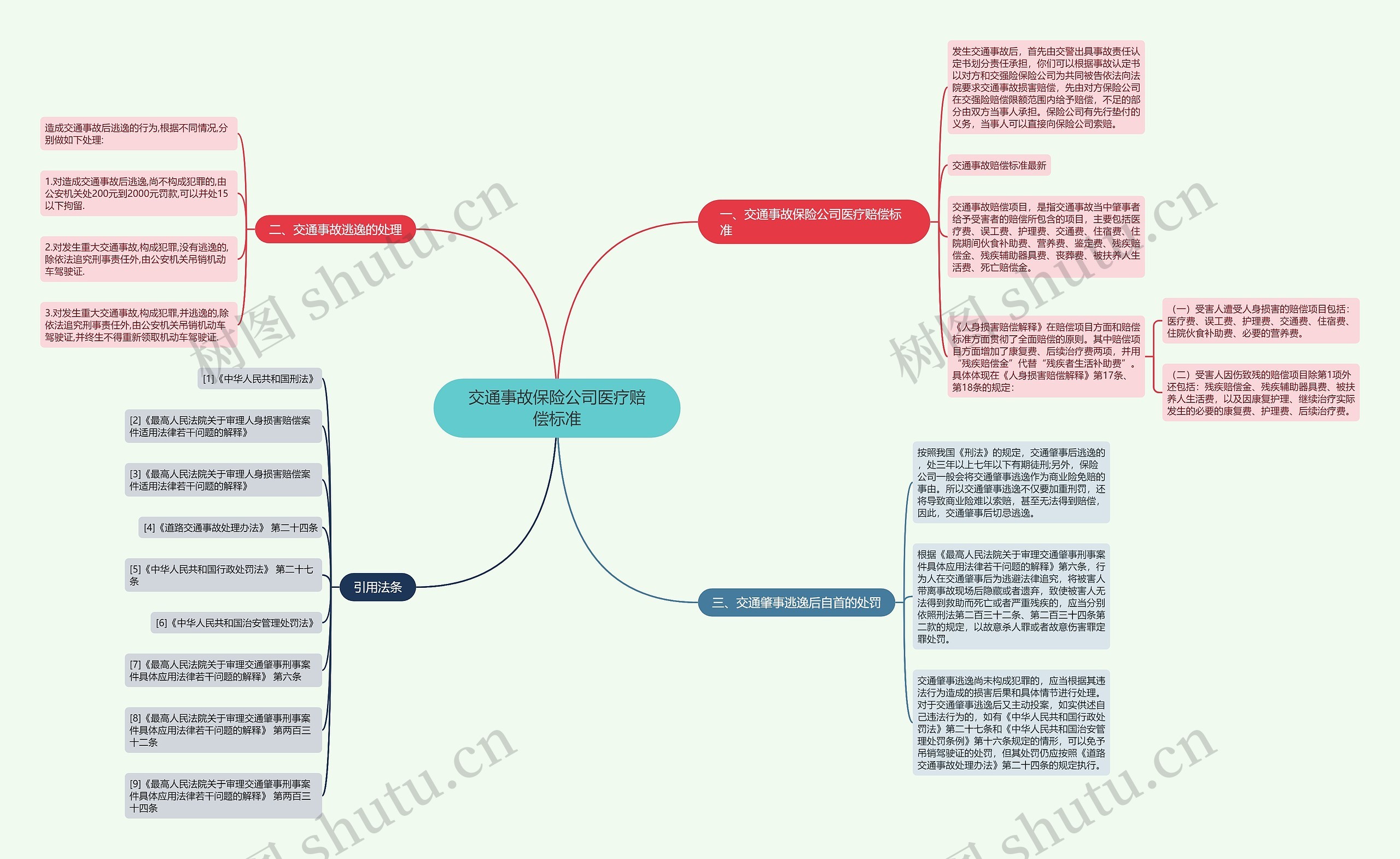 交通事故保险公司医疗赔偿标准思维导图