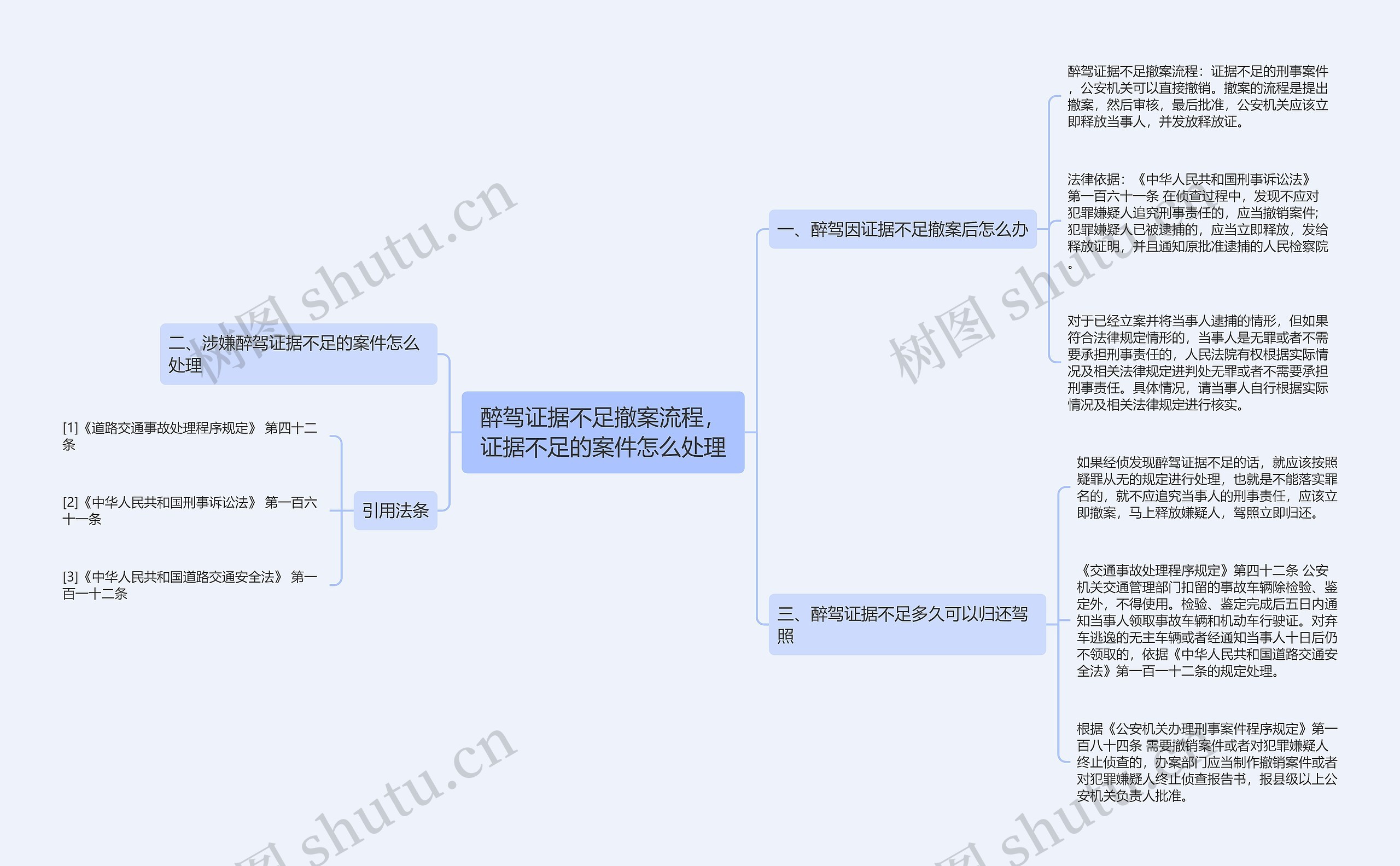 醉驾证据不足撤案流程，证据不足的案件怎么处理思维导图