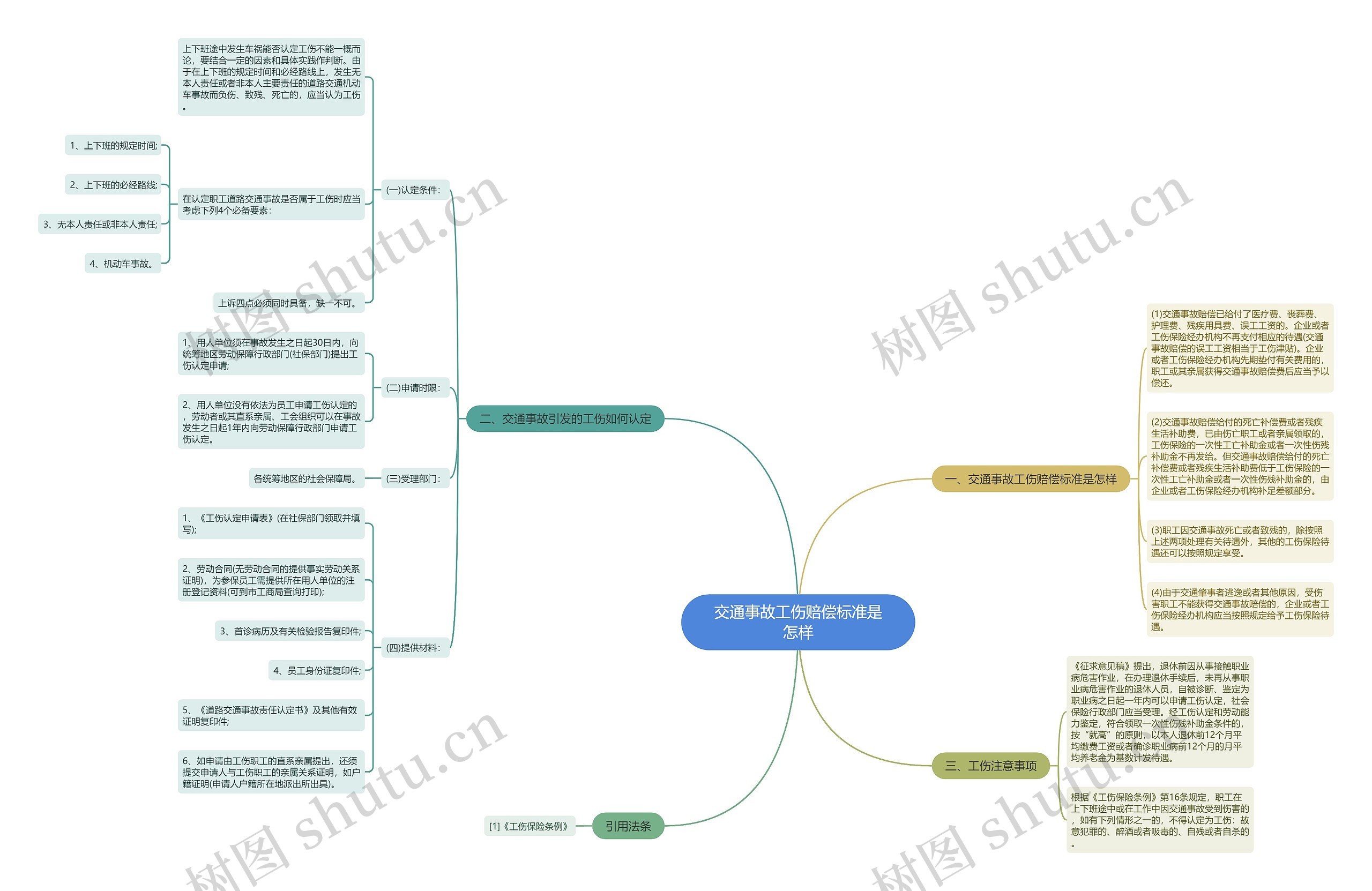 交通事故工伤赔偿标准是怎样思维导图