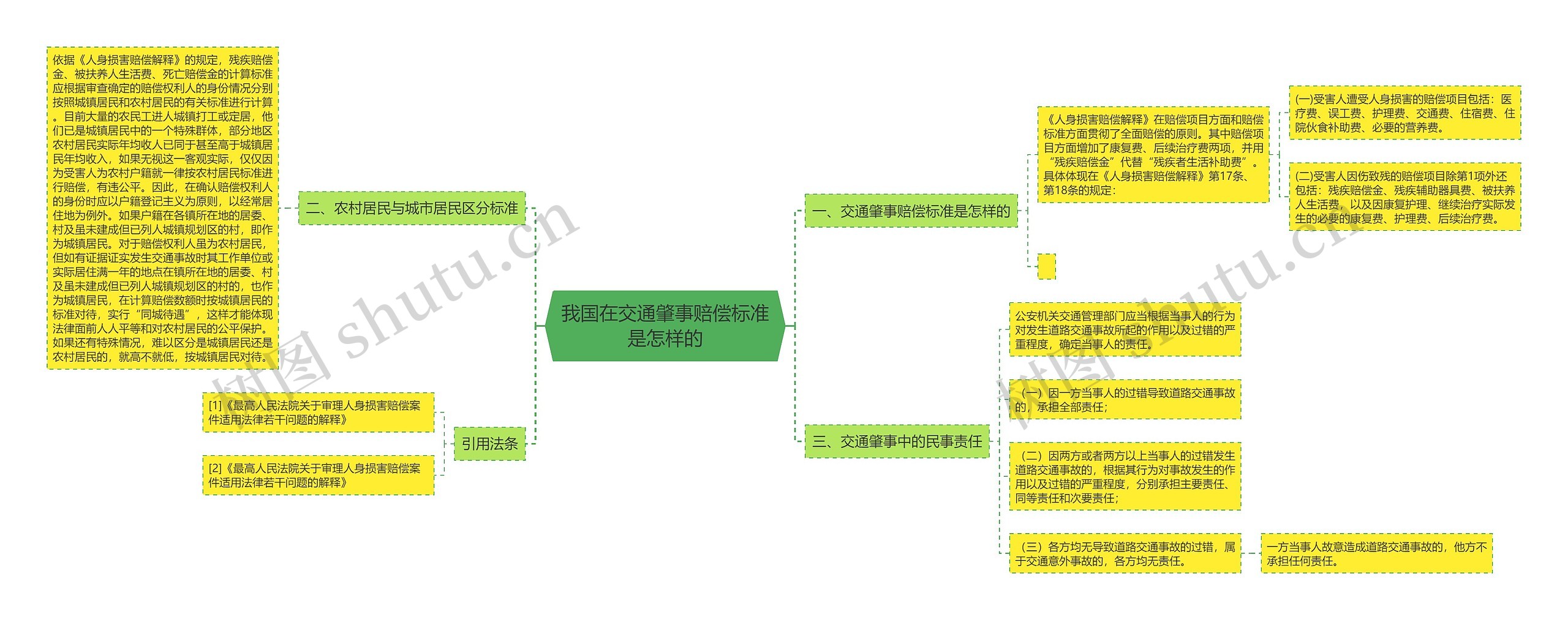 我国在交通肇事赔偿标准是怎样的思维导图