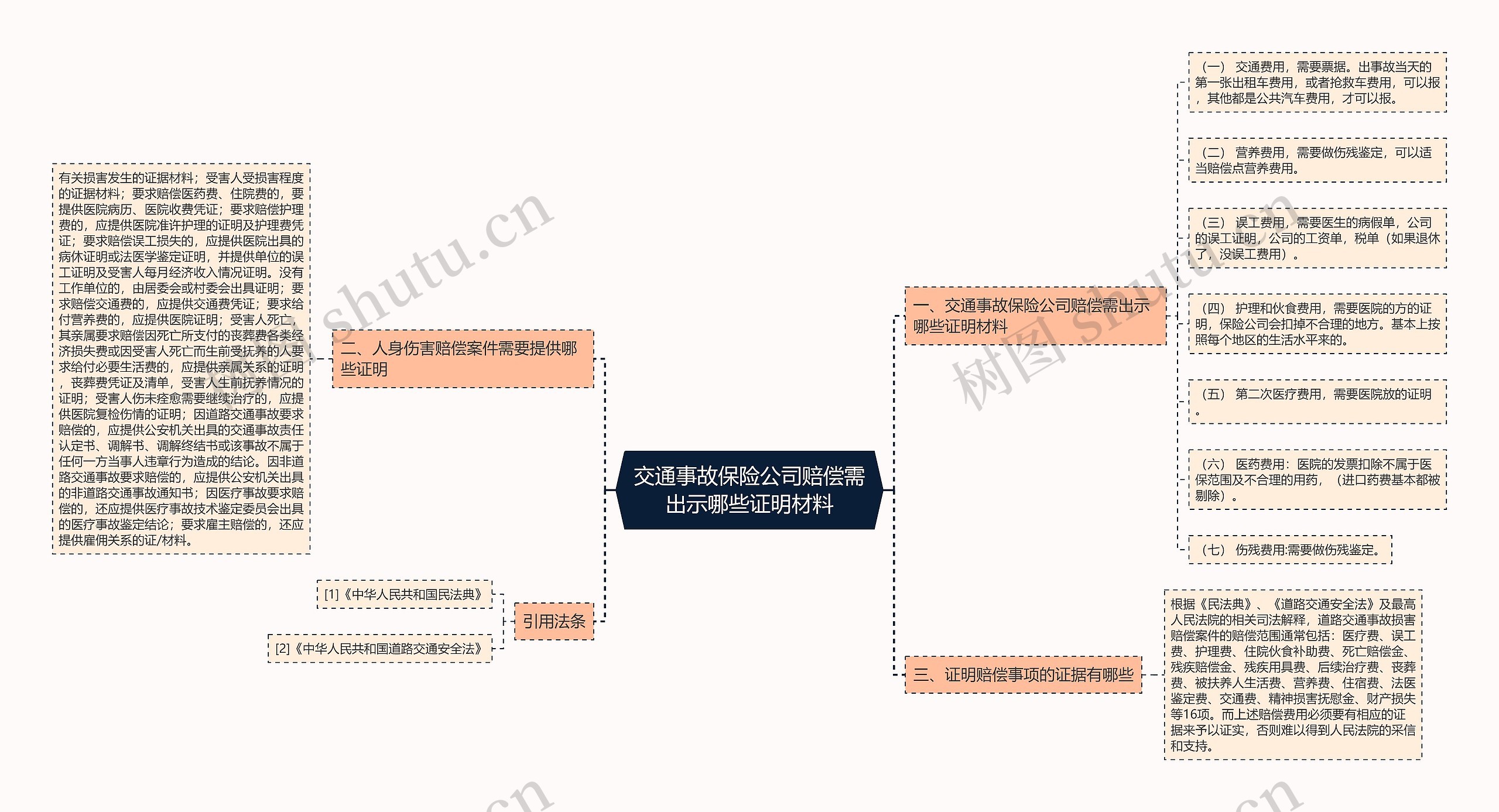 交通事故保险公司赔偿需出示哪些证明材料思维导图