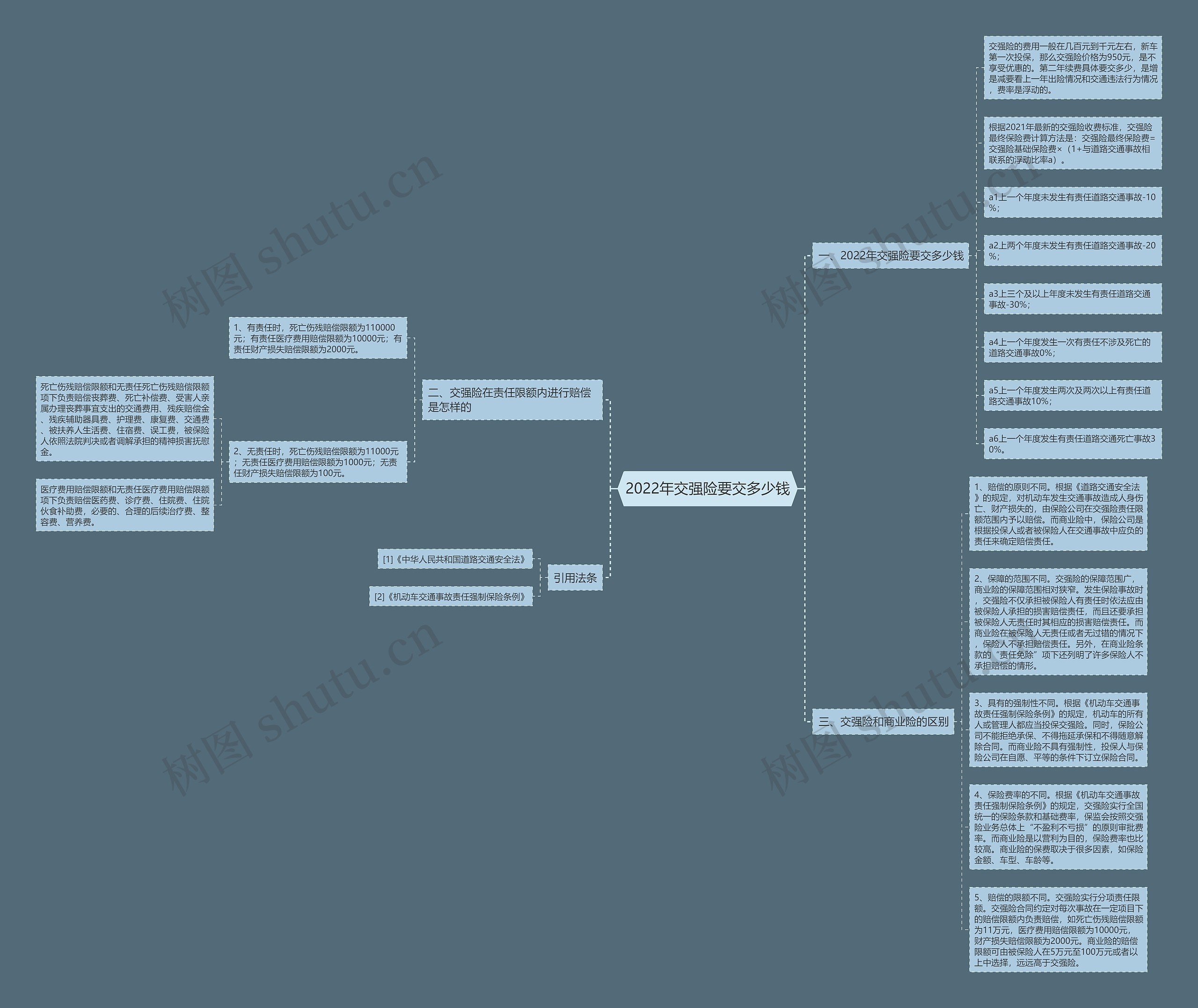 2022年交强险要交多少钱思维导图
