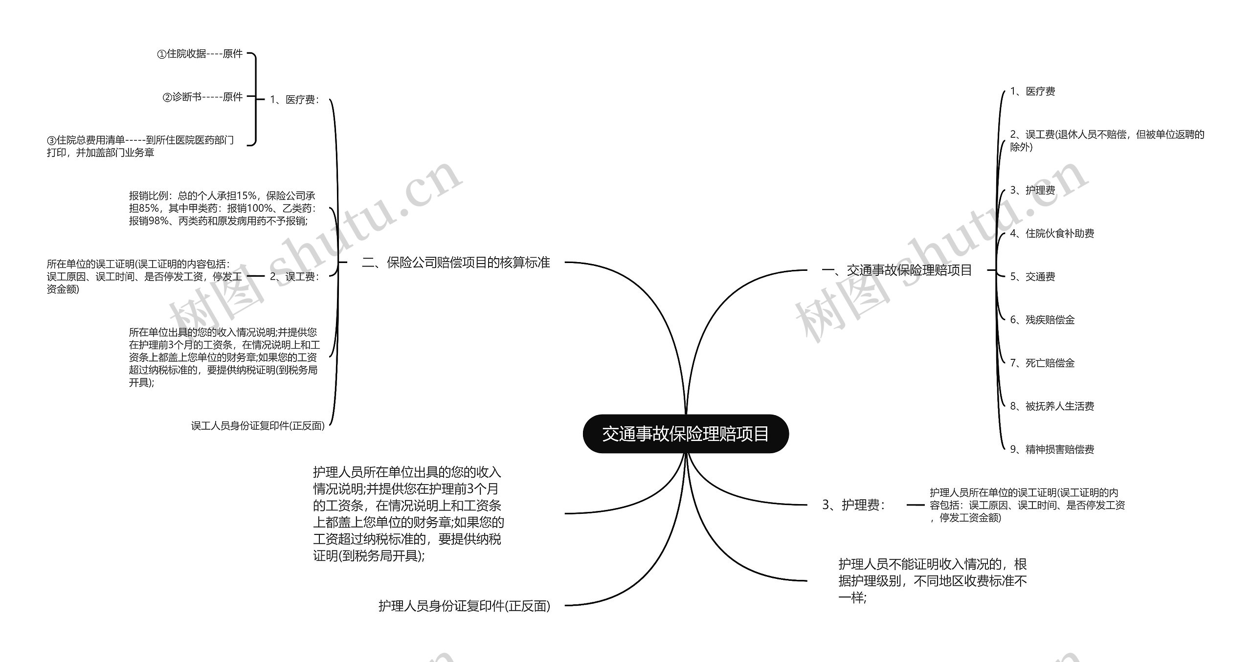 交通事故保险理赔项目思维导图