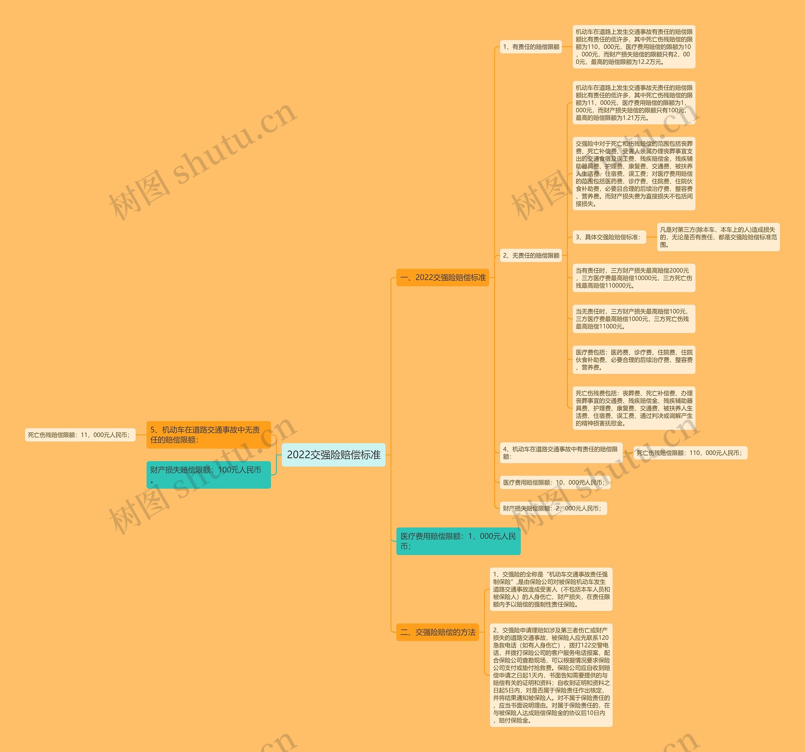 2022交强险赔偿标准思维导图
