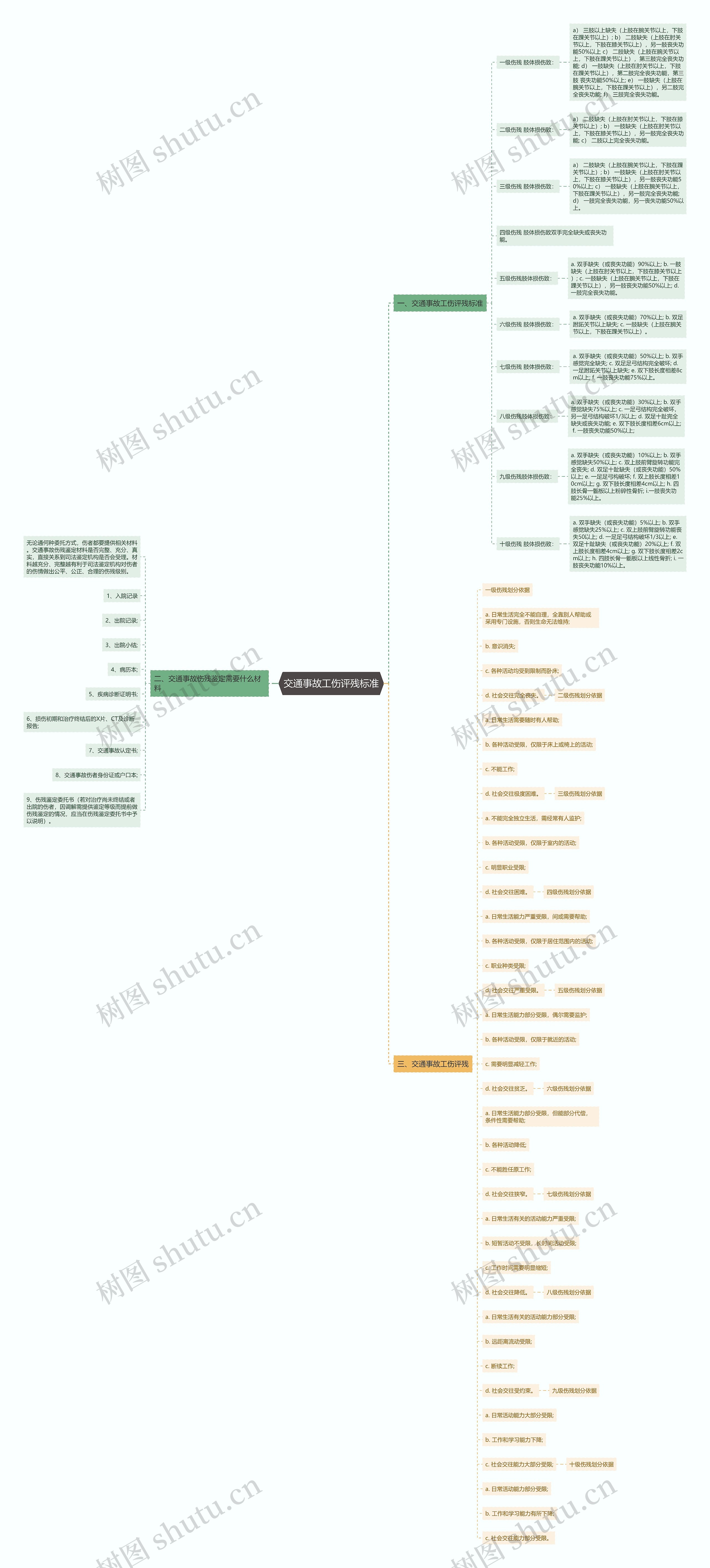 交通事故工伤评残标准思维导图