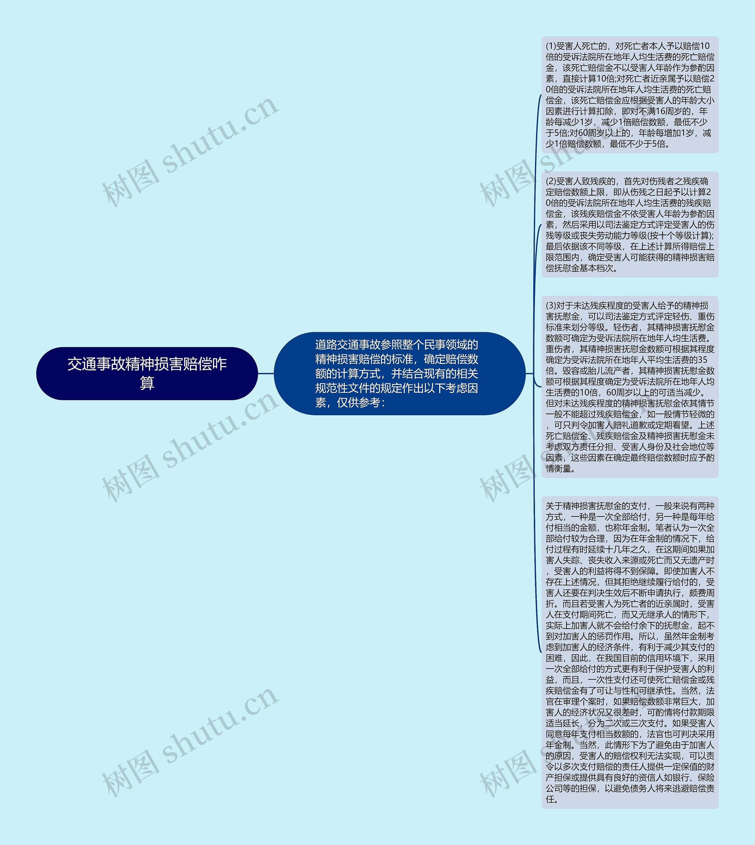 交通事故精神损害赔偿咋算思维导图