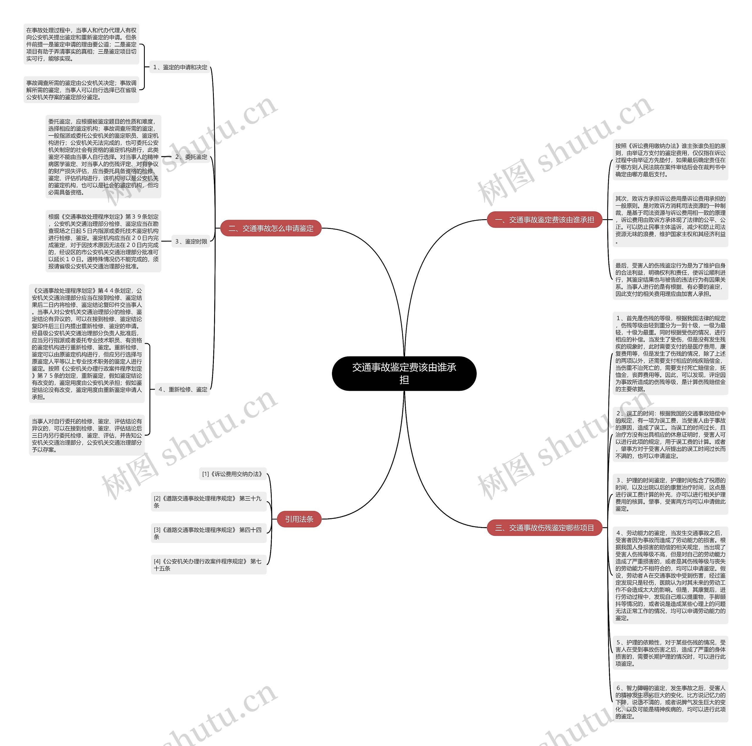 交通事故鉴定费该由谁承担思维导图