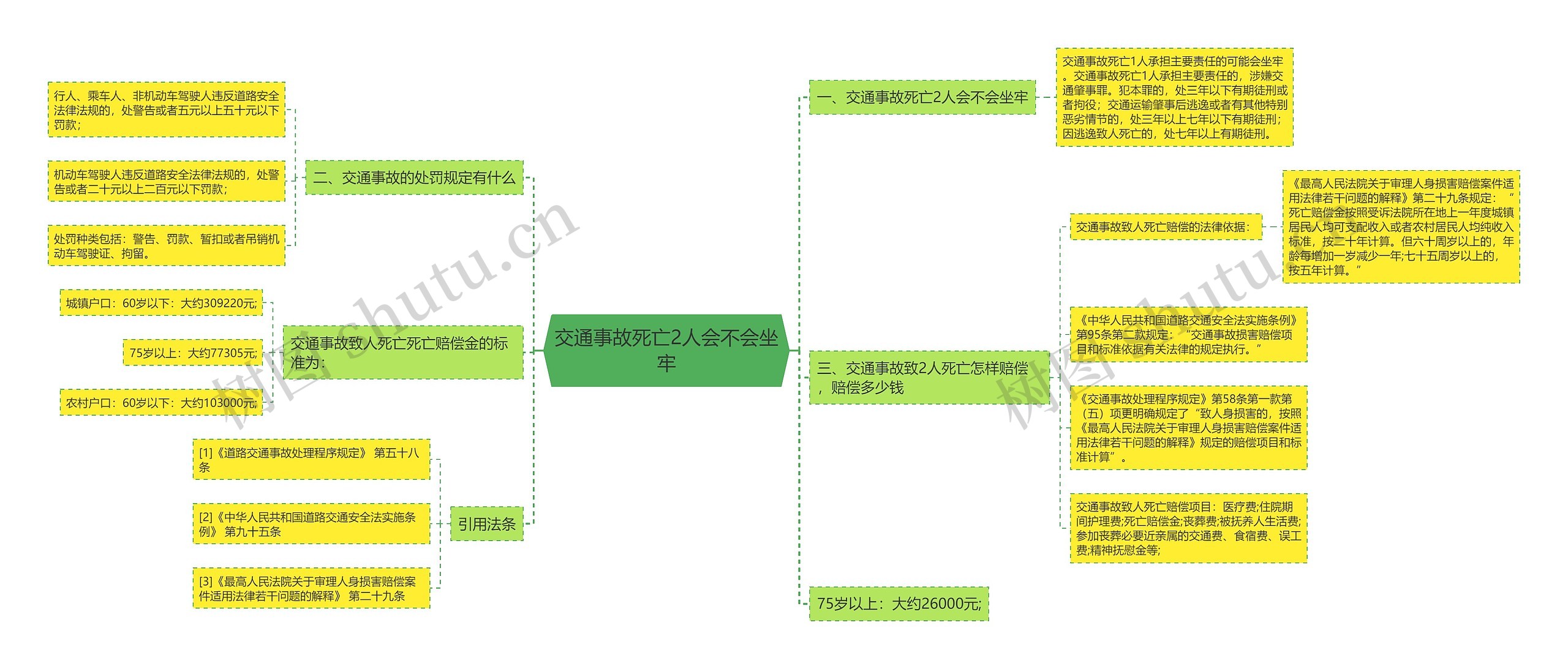 交通事故死亡2人会不会坐牢思维导图
