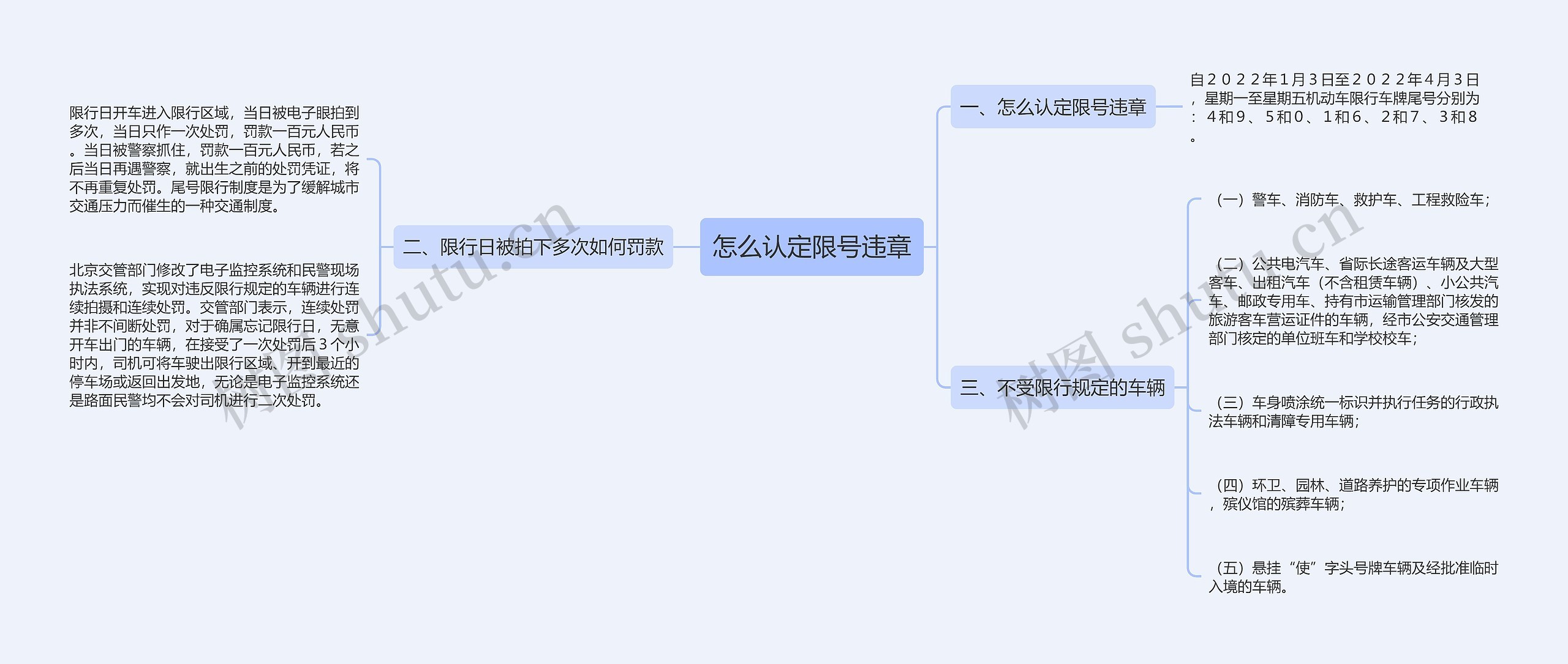 怎么认定限号违章思维导图