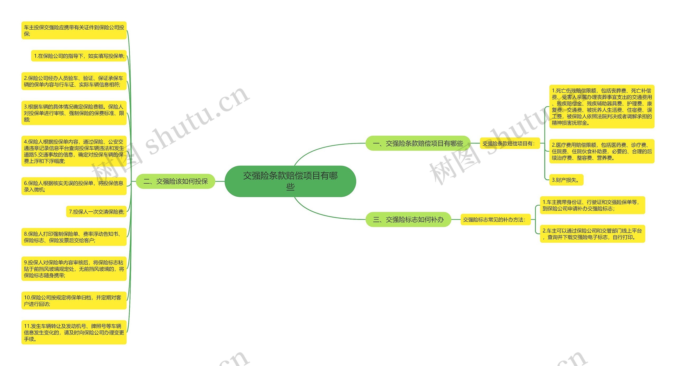 交强险条款赔偿项目有哪些思维导图
