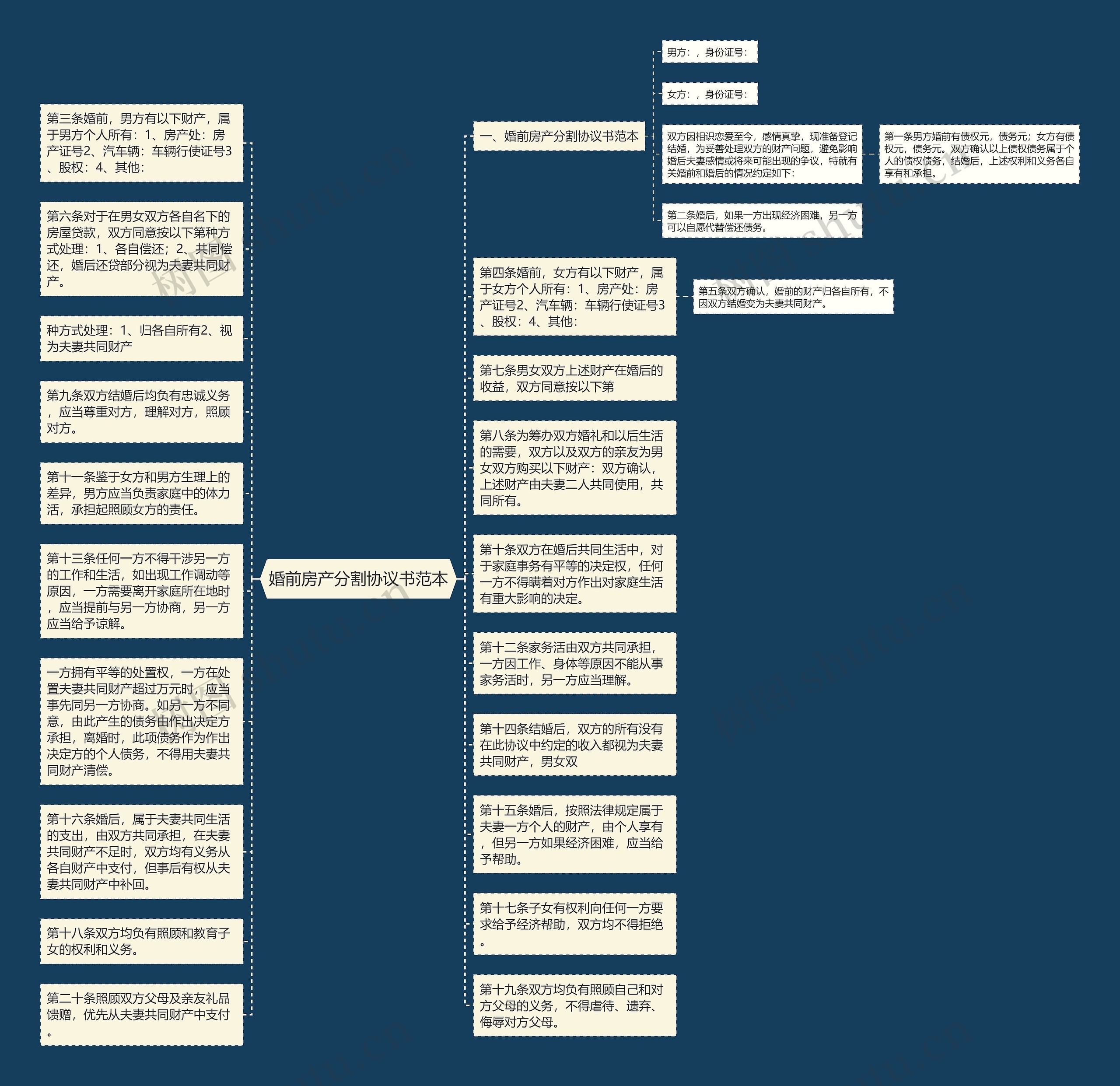 婚前房产分割协议书范本思维导图